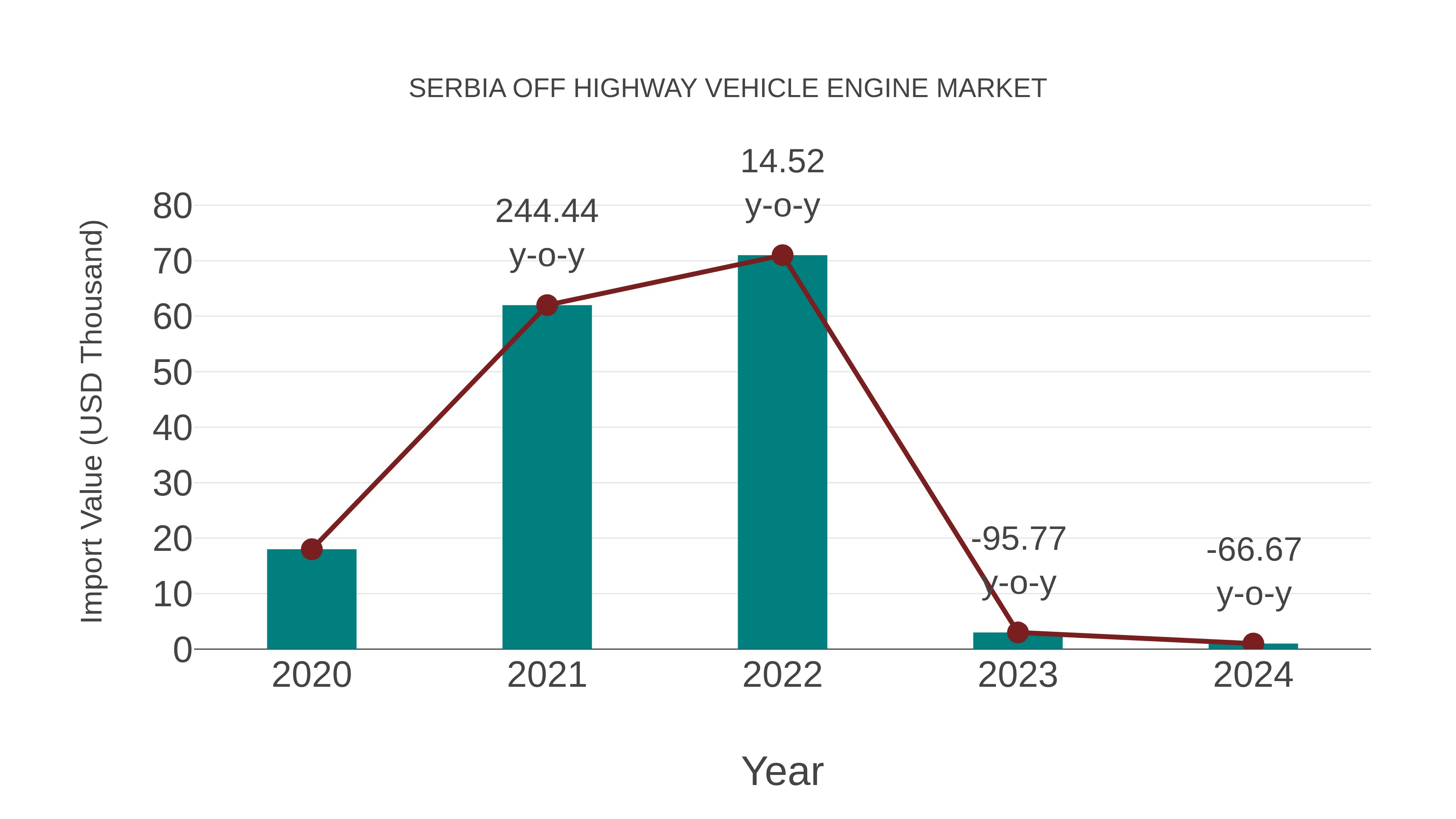 Serbia Off Highway Vehicle Engine Market: Import Trend Analysis