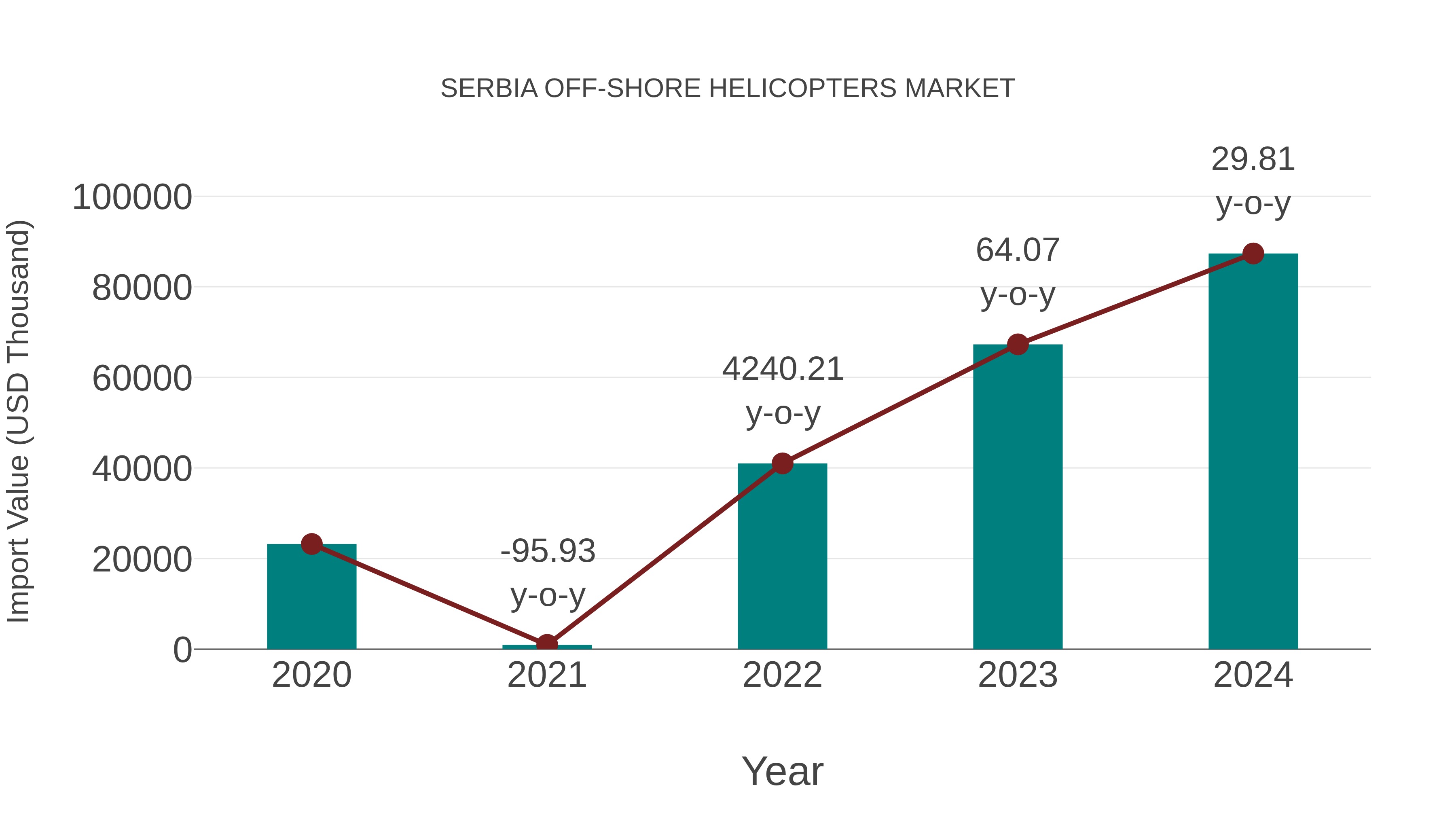  Serbia Off-shore Helicopters Market: Import Trend Analysis