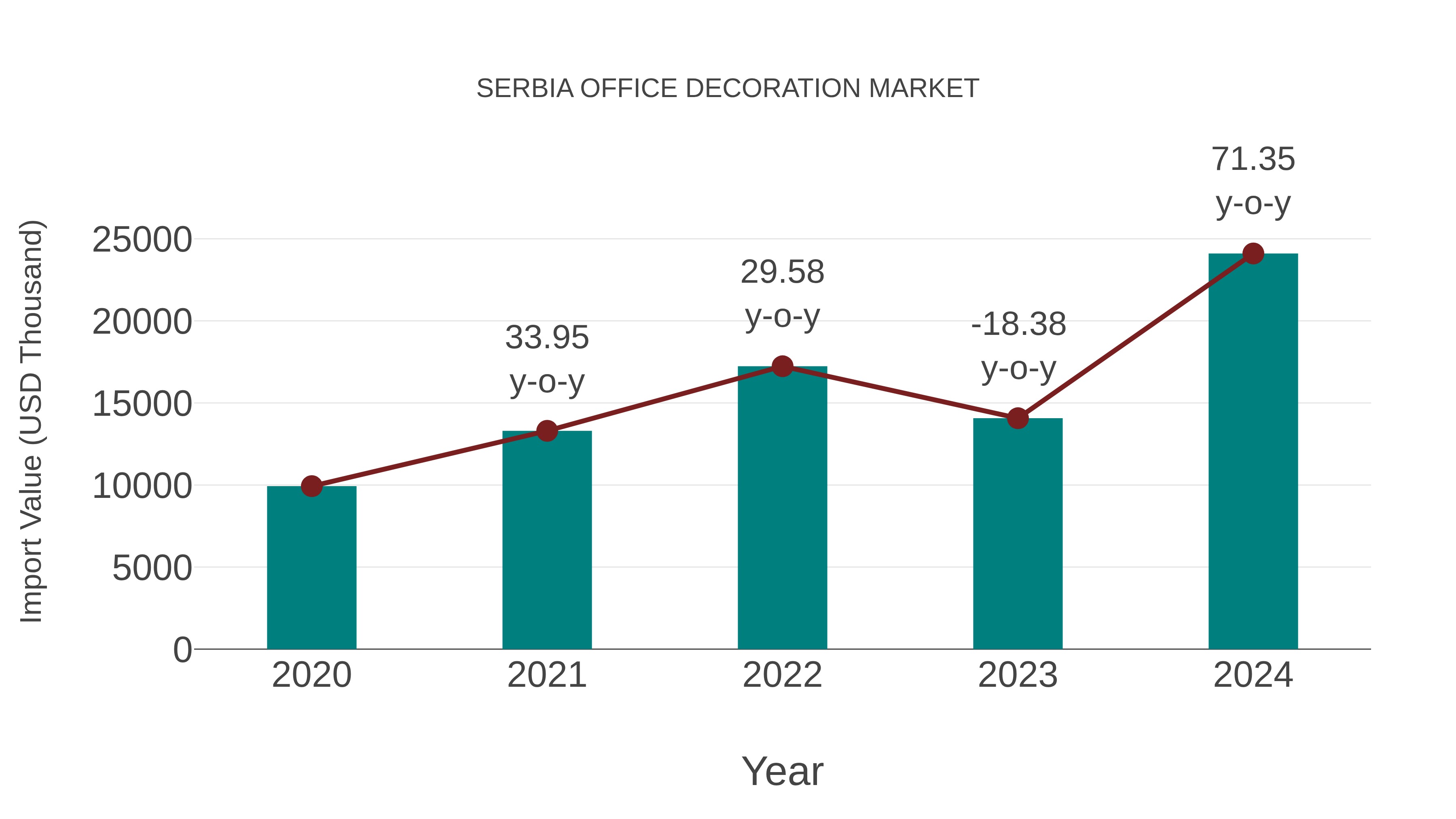  Serbia Office Decoration Market: Import Trend Analysis