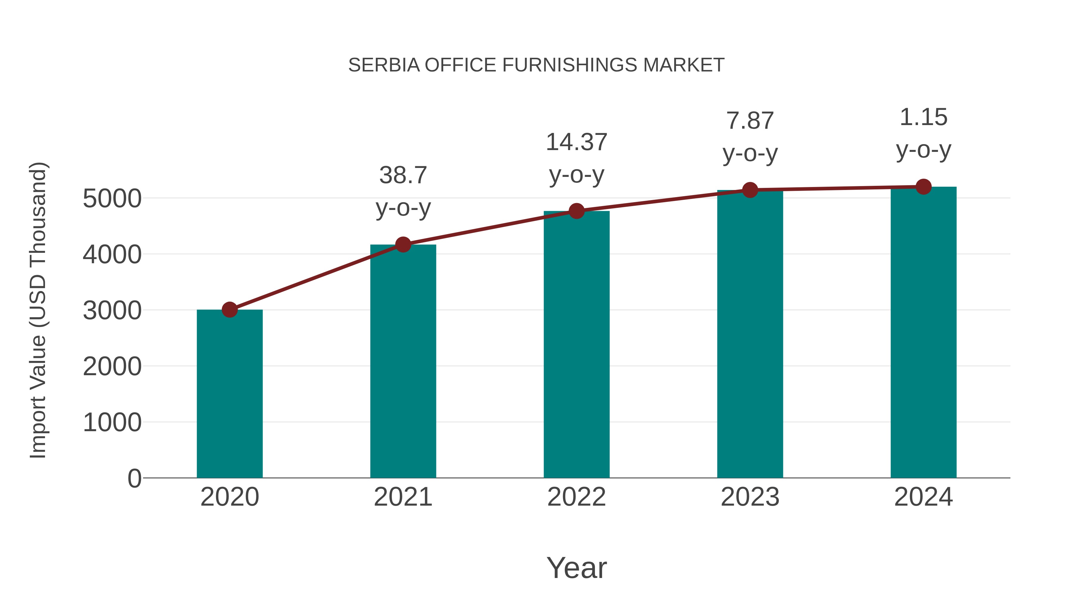 Serbia Office Furnishings Market: Import Trend Analysis