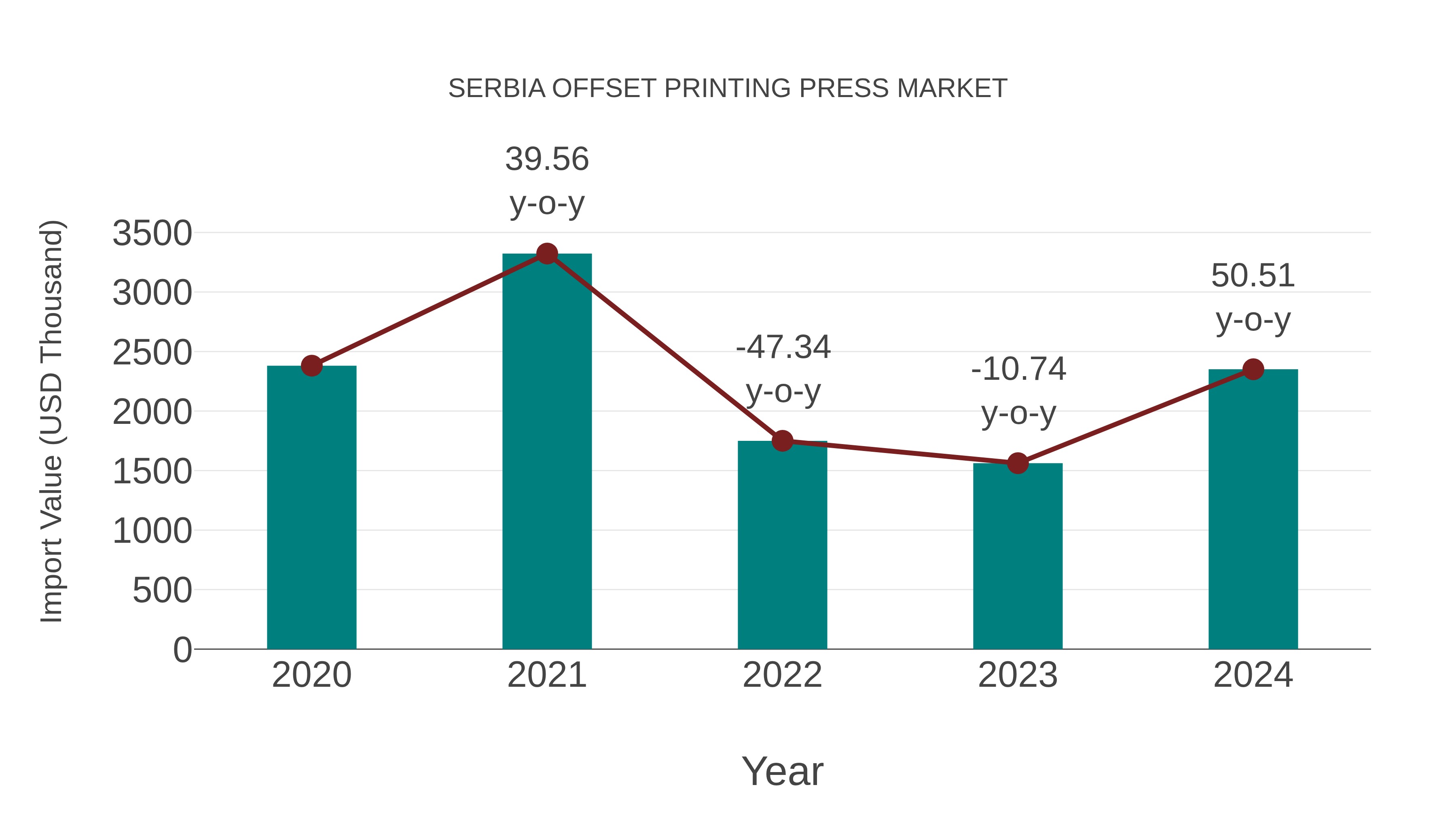  Serbia Offset Printing Press Market: Import Trend Analysis