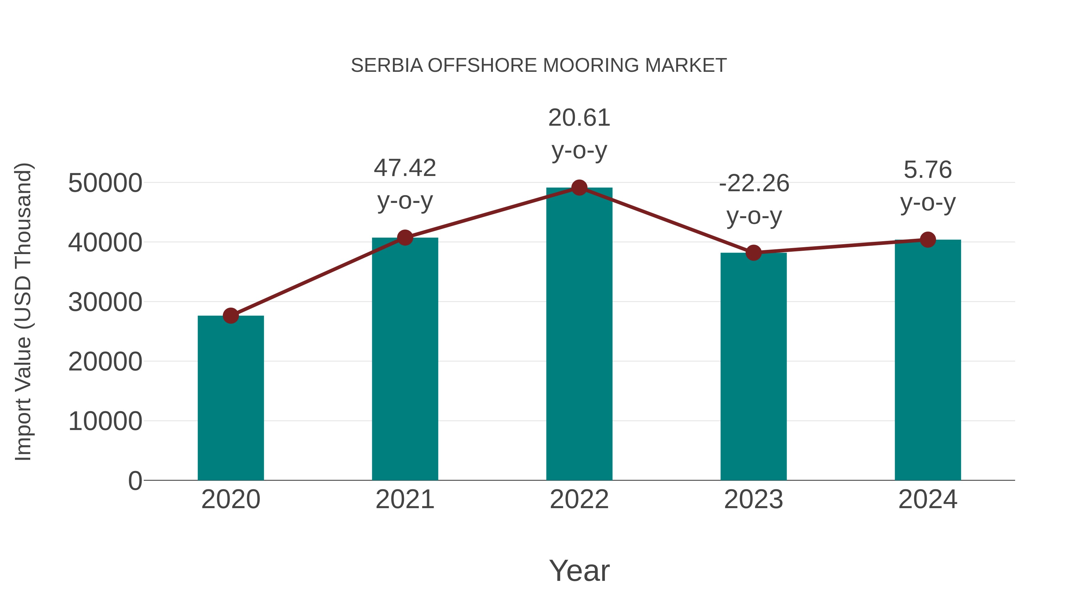  Serbia Offshore Mooring Market: Import Trend Analysis