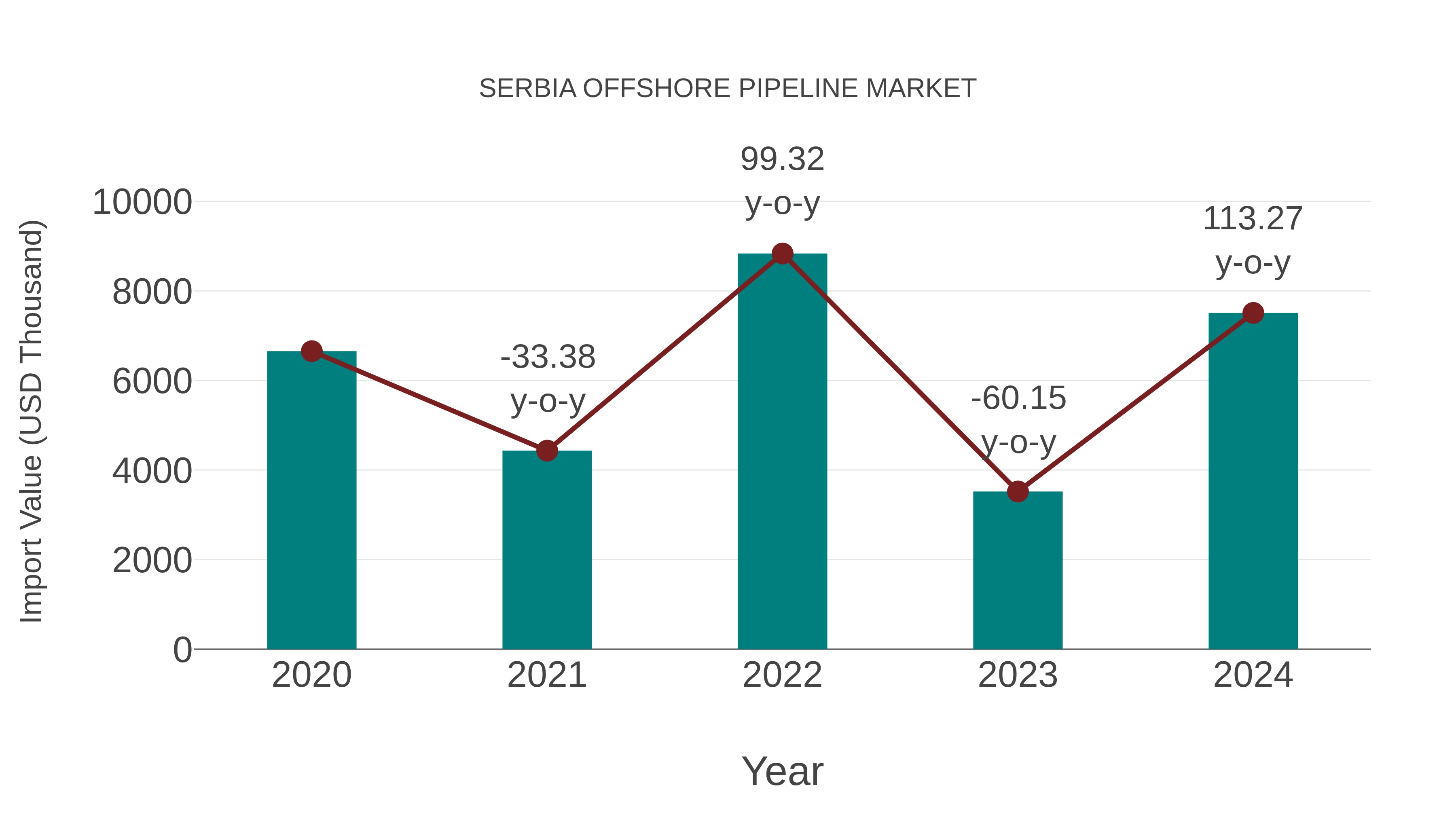  Serbia Offshore Pipeline Market: Import Trend Analysis