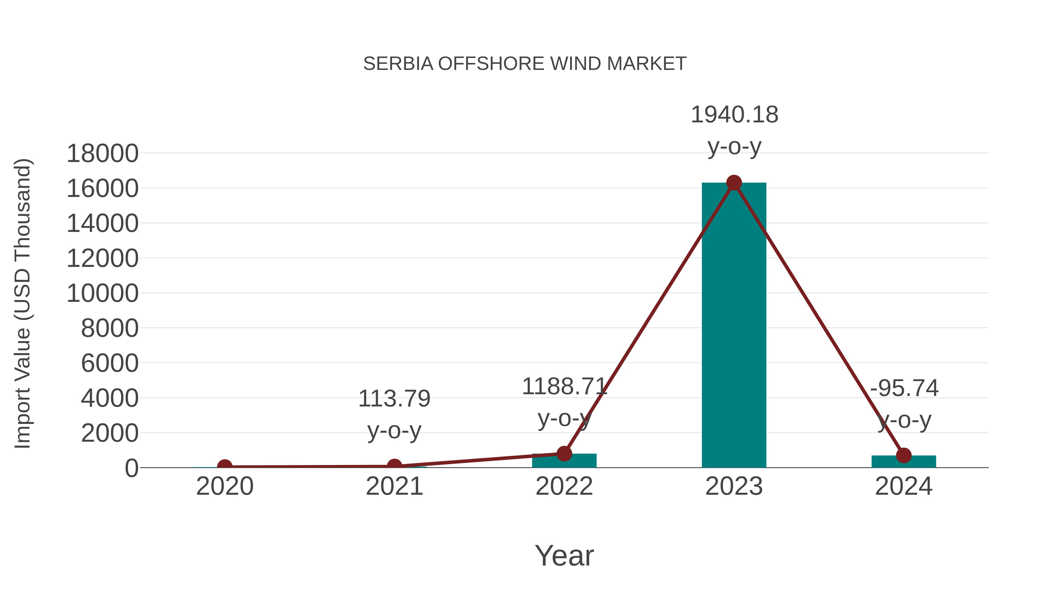  Serbia Offshore Wind Market: Import Trend Analysis