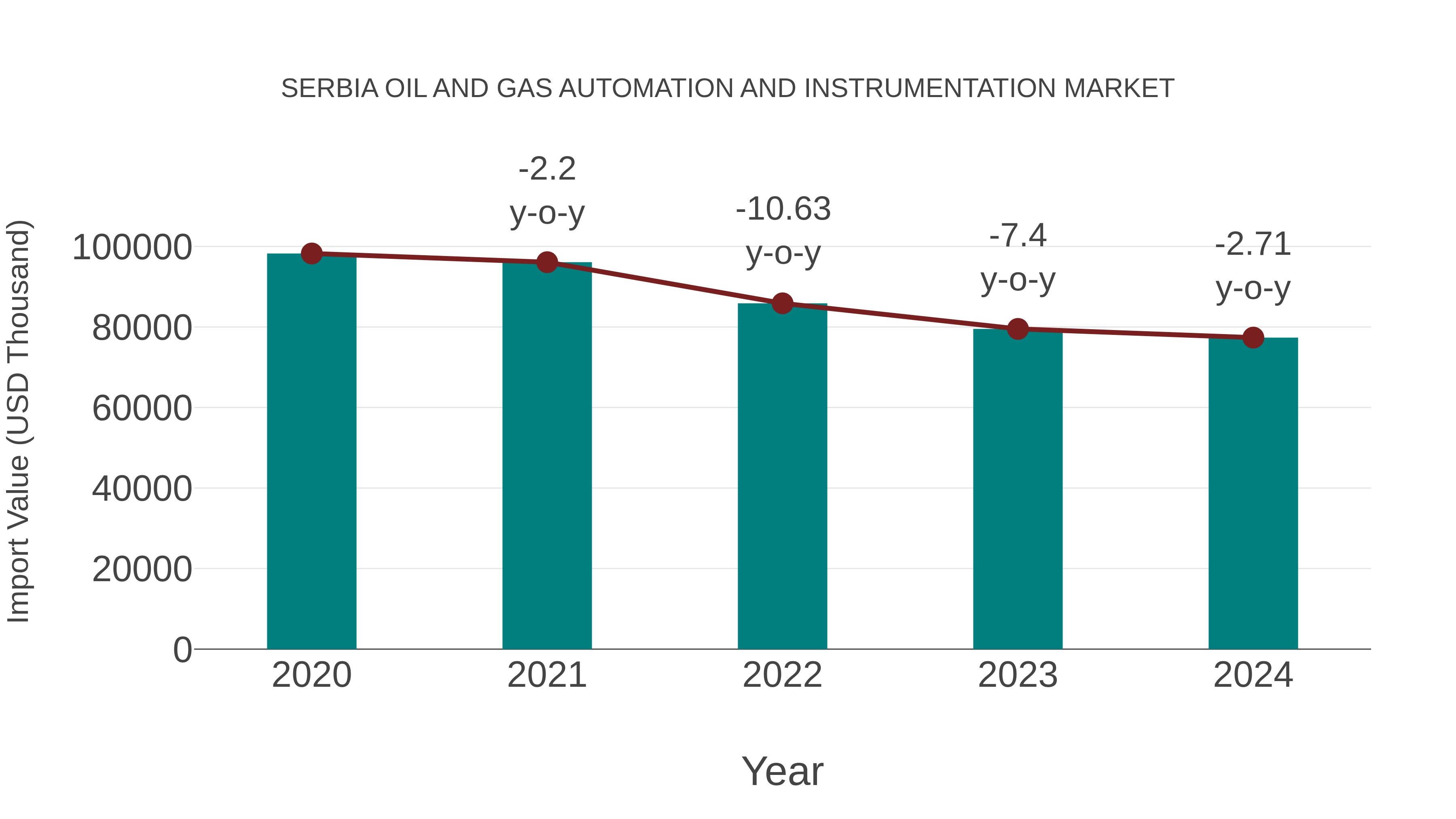 Serbia Oil and Gas Automation and Instrumentation Market: Import Trend Analysis