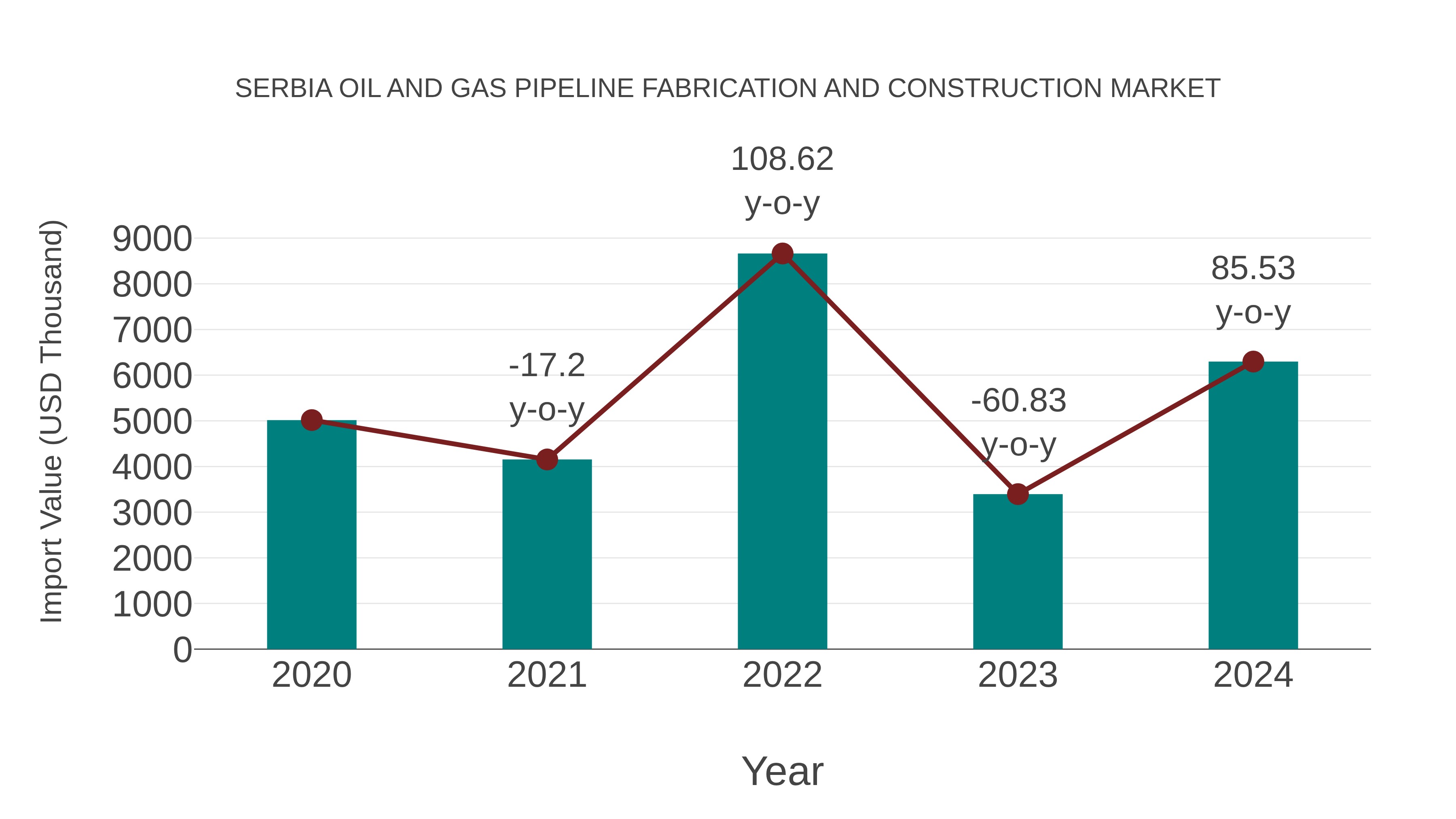 Serbia Oil and Gas Pipeline Fabrication and Construction Market: Import Trend Analysis