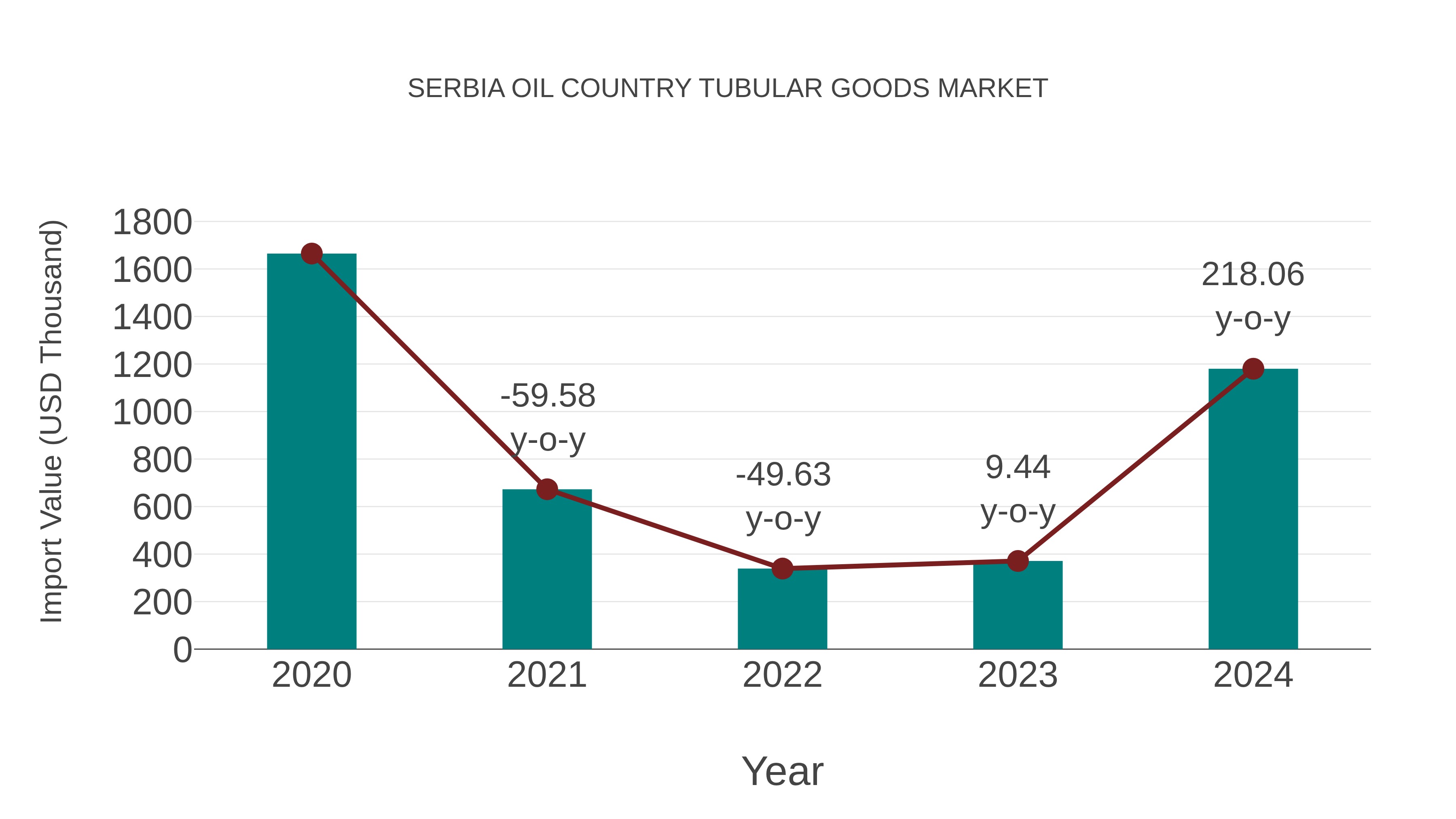 Serbia Oil Country Tubular Goods Market: Import Trend Analysis