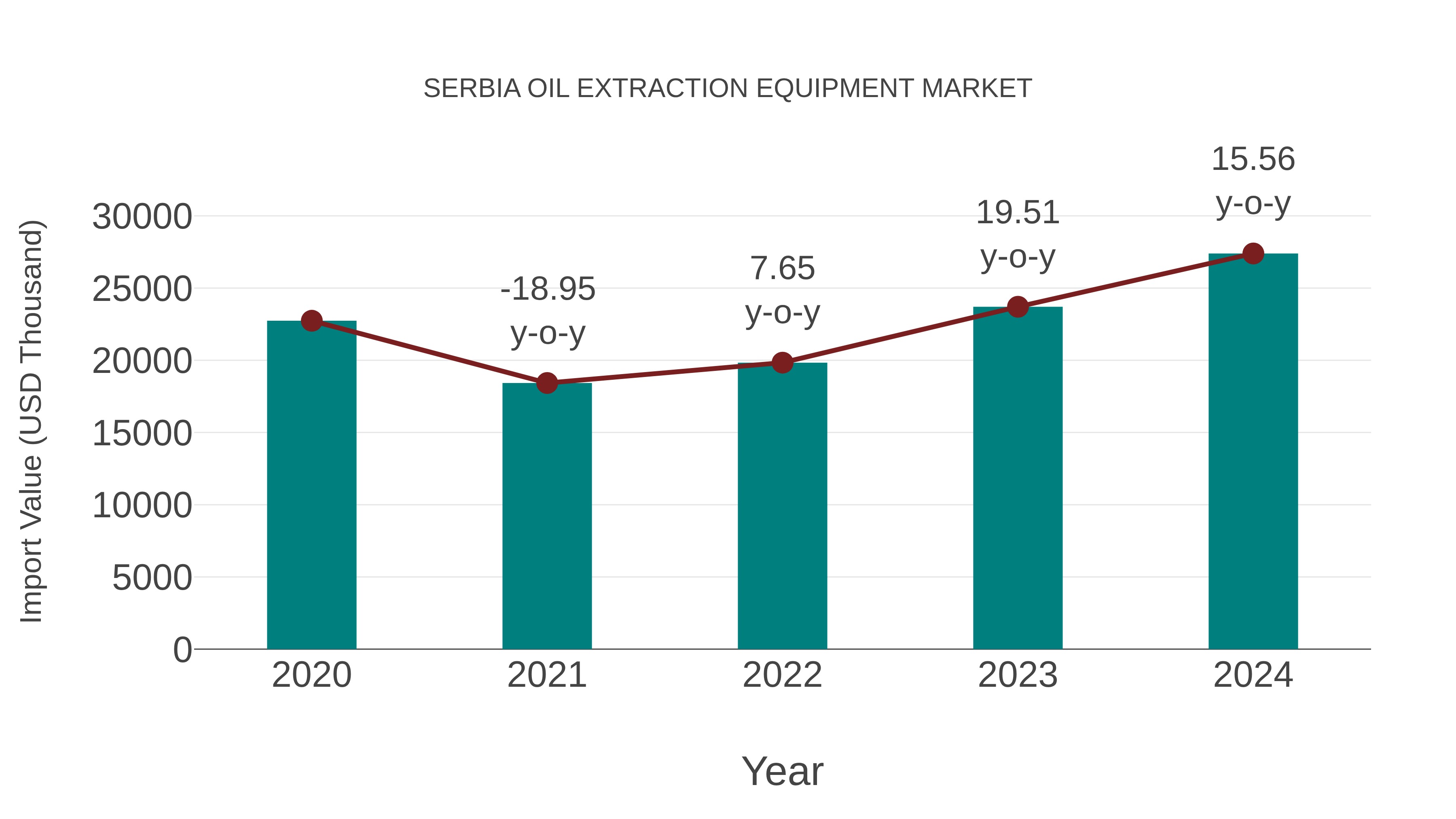  Serbia Oil Extraction Equipment Market: Import Trend Analysis