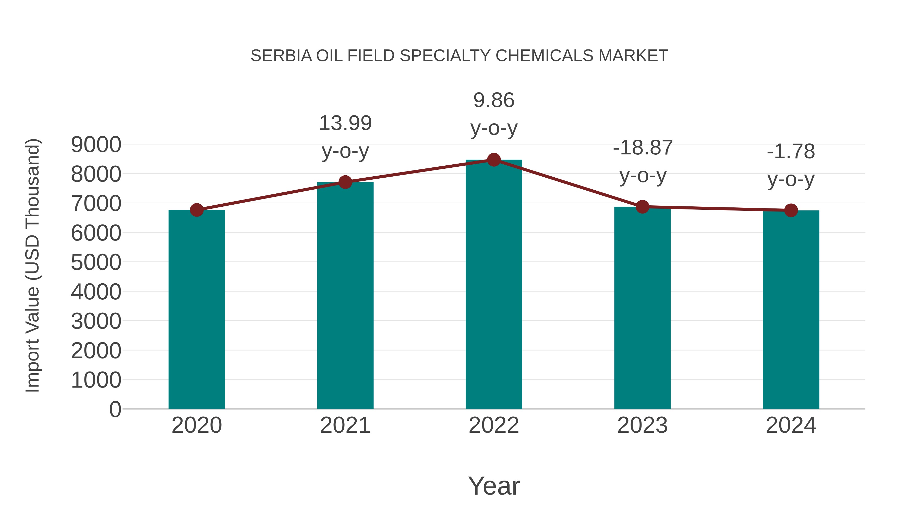 Serbia Oil Field Specialty Chemicals Market: Import Trend Analysis
