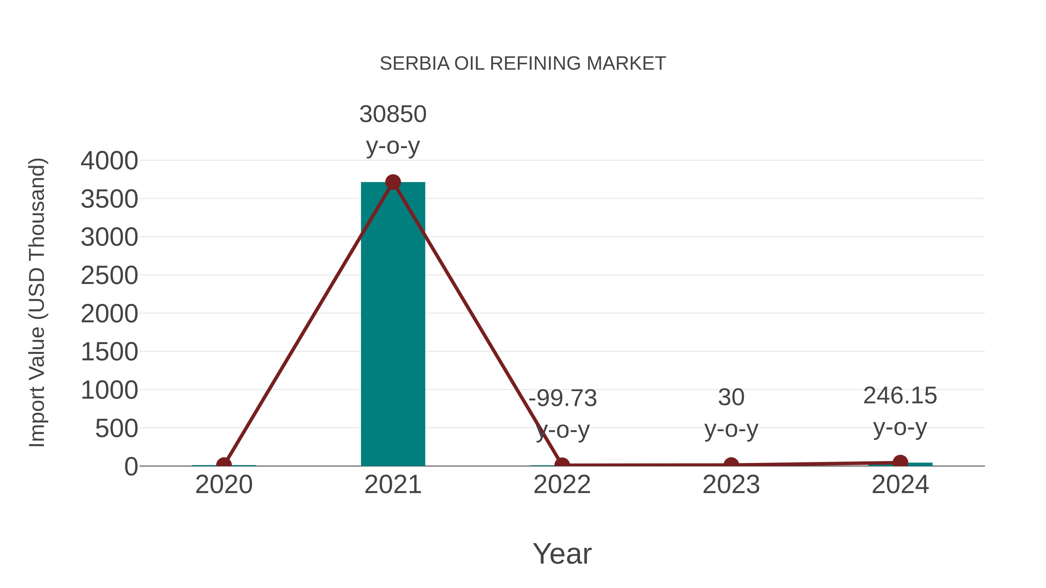 Serbia Oil Refining Market: Import Trend Analysis