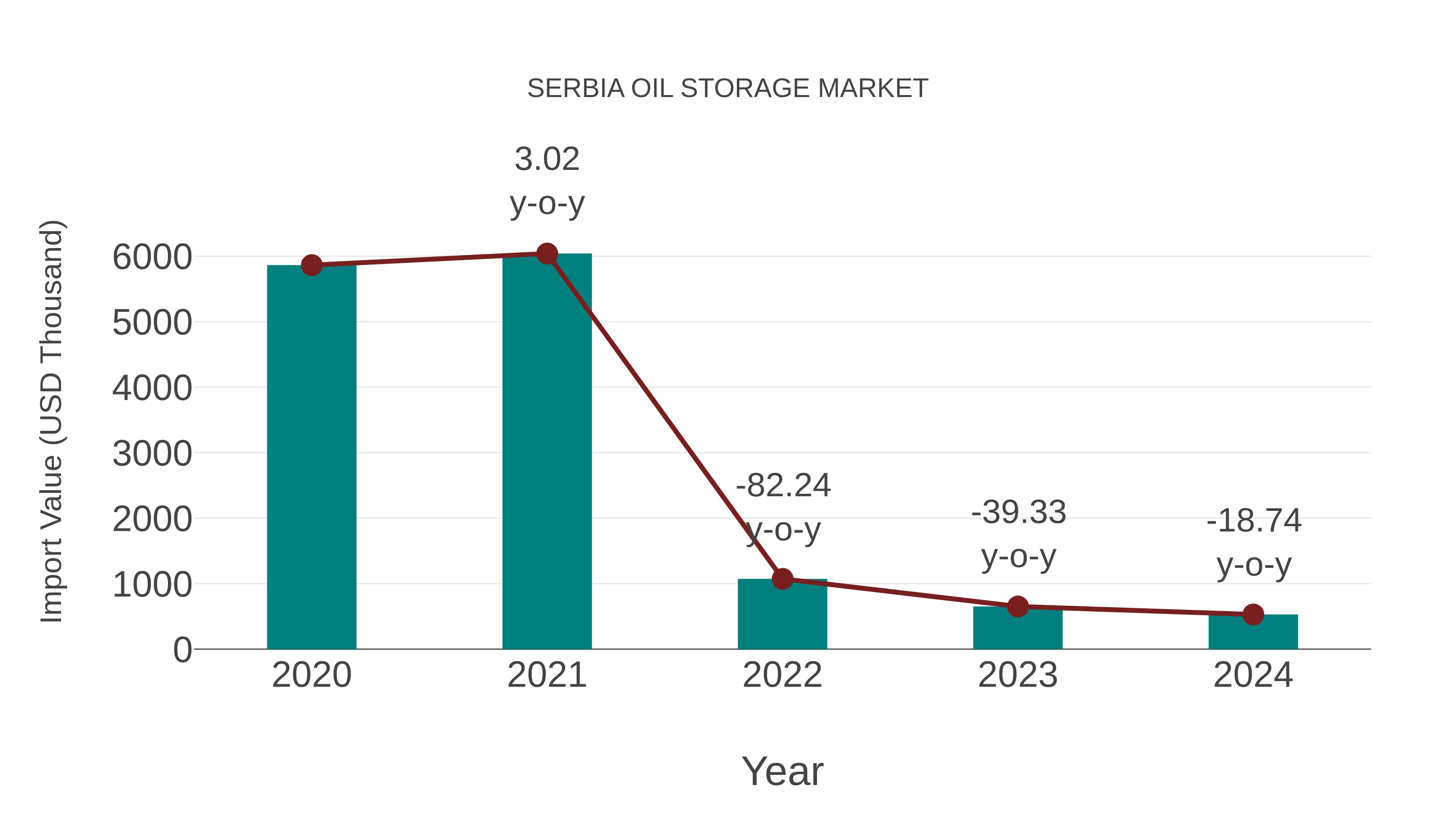 Serbia Oil Storage Market: Import Trend Analysis