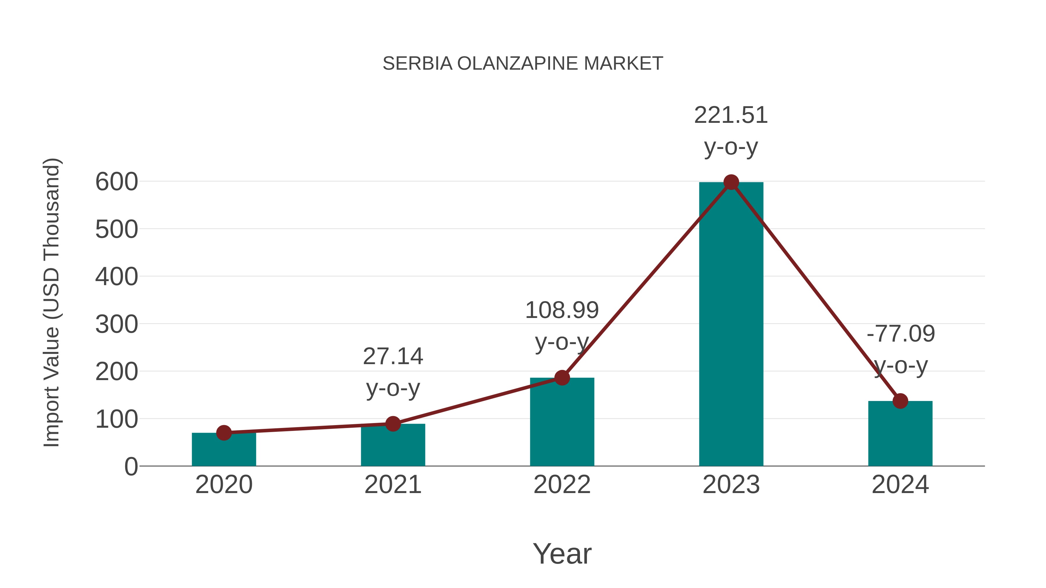  Serbia Olanzapine Market: Import Trend Analysis