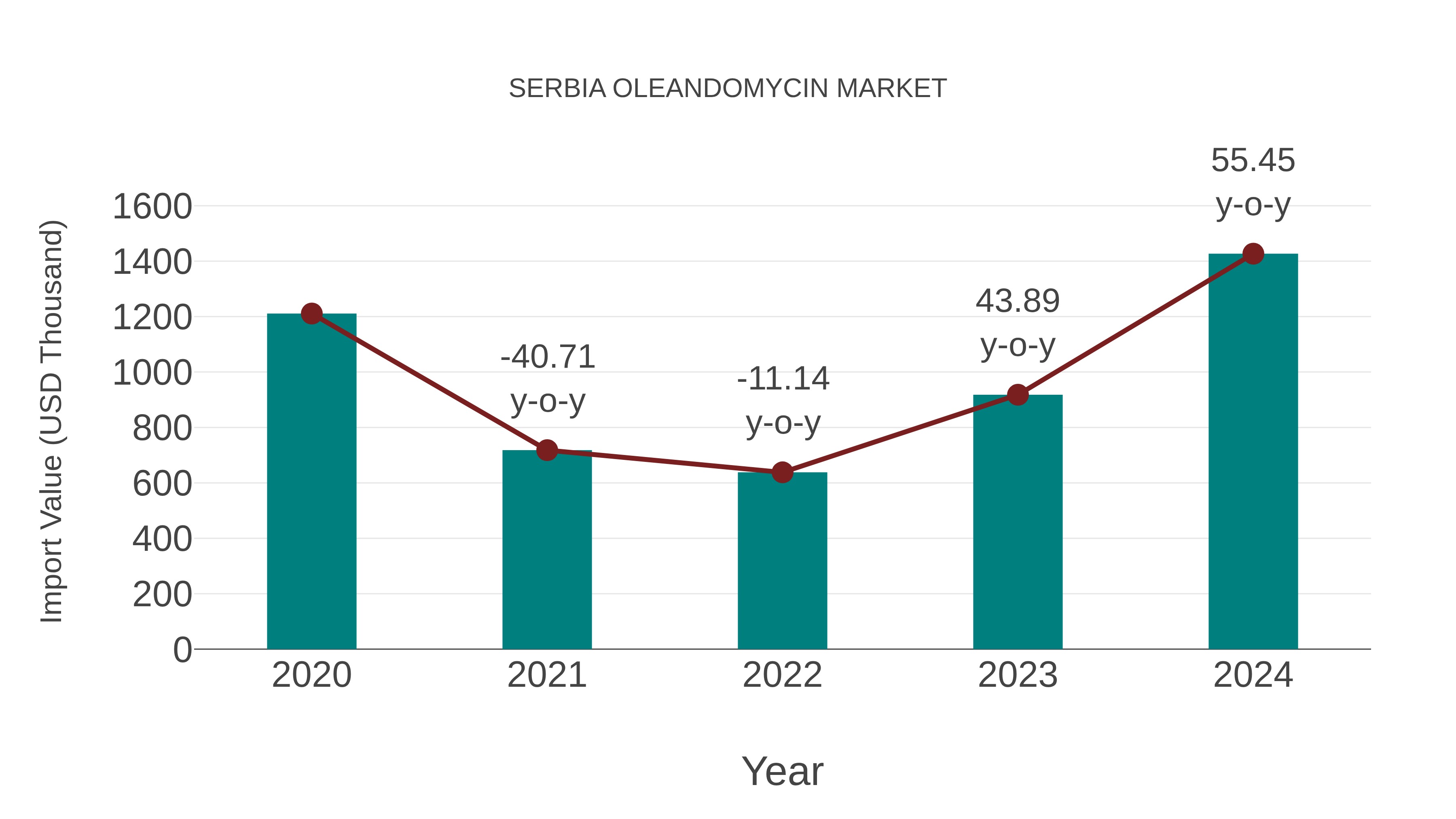  Serbia Oleandomycin Market: Import Trend Analysis