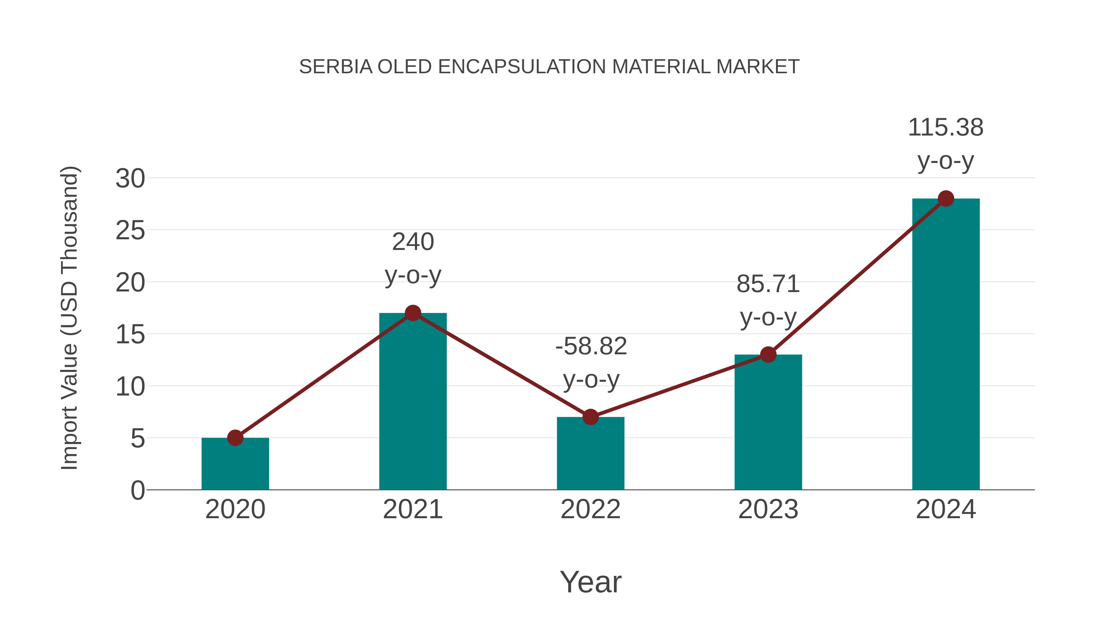 Serbia Oled Encapsulation Material Market: Import Trend Analysis