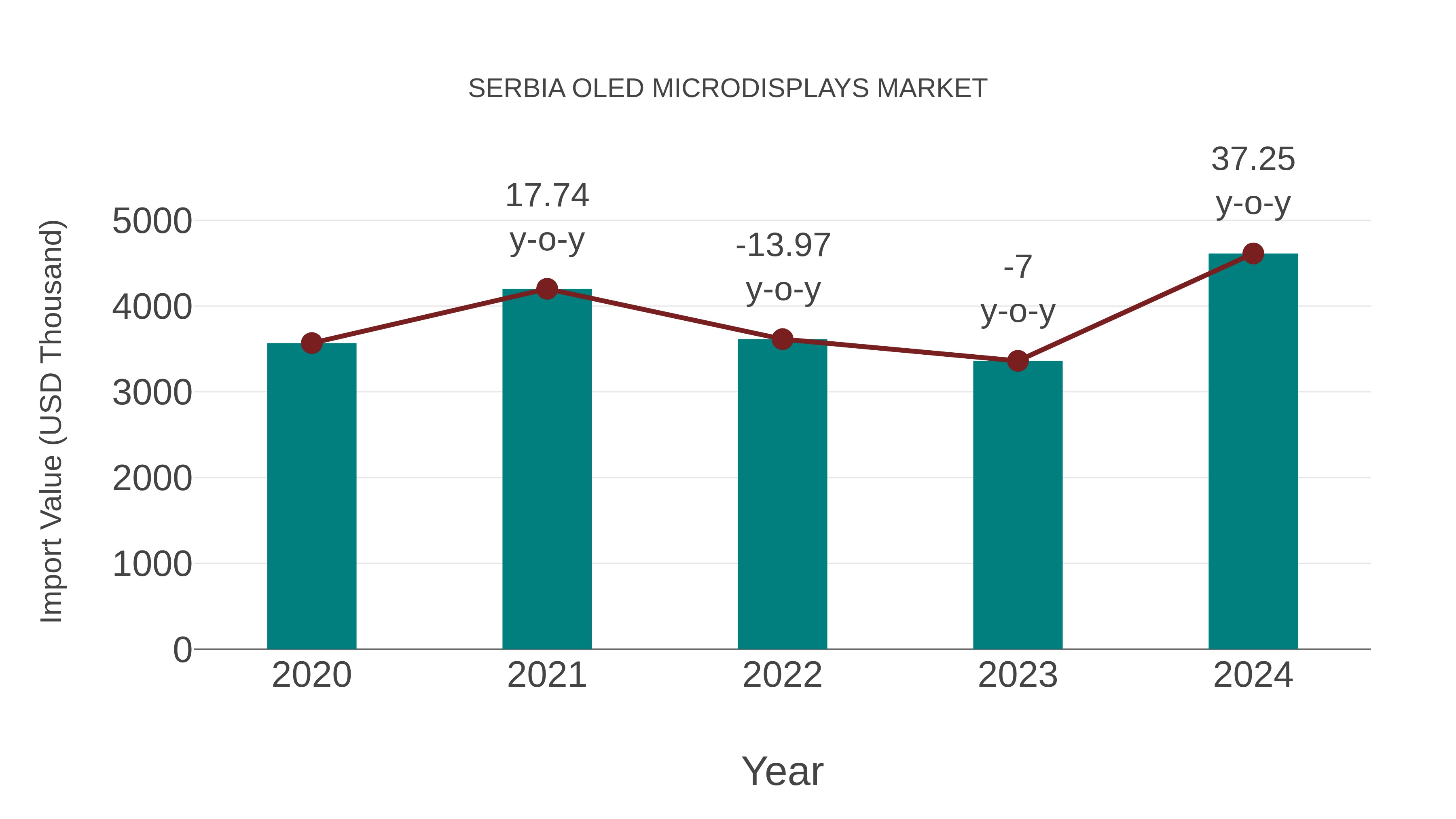  Serbia Oled Microdisplays Market: Import Trend Analysis