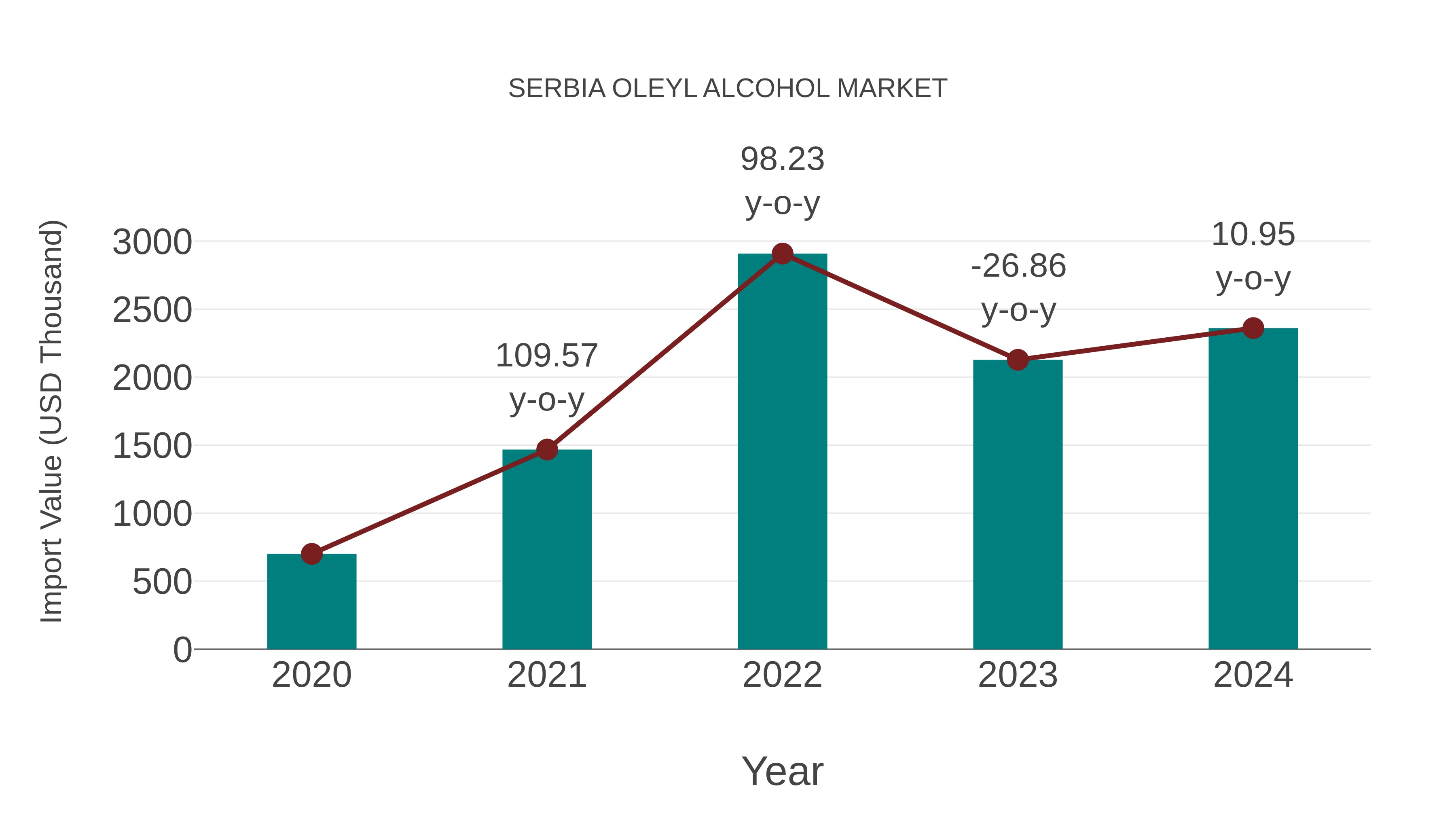  Serbia Oleyl Alcohol Market: Import Trend Analysis