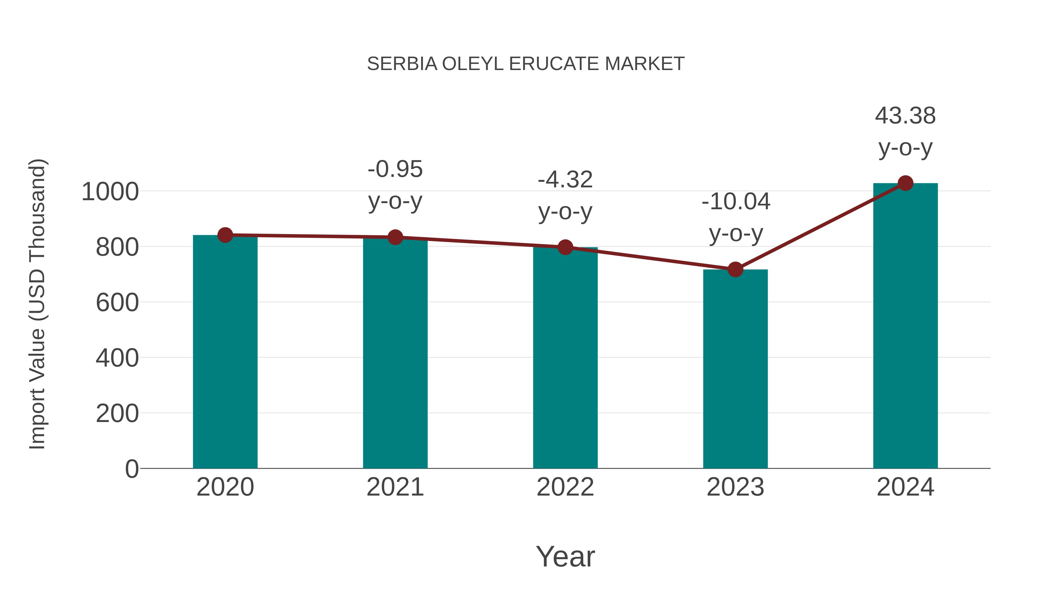  Serbia Oleyl Erucate Market: Import Trend Analysis