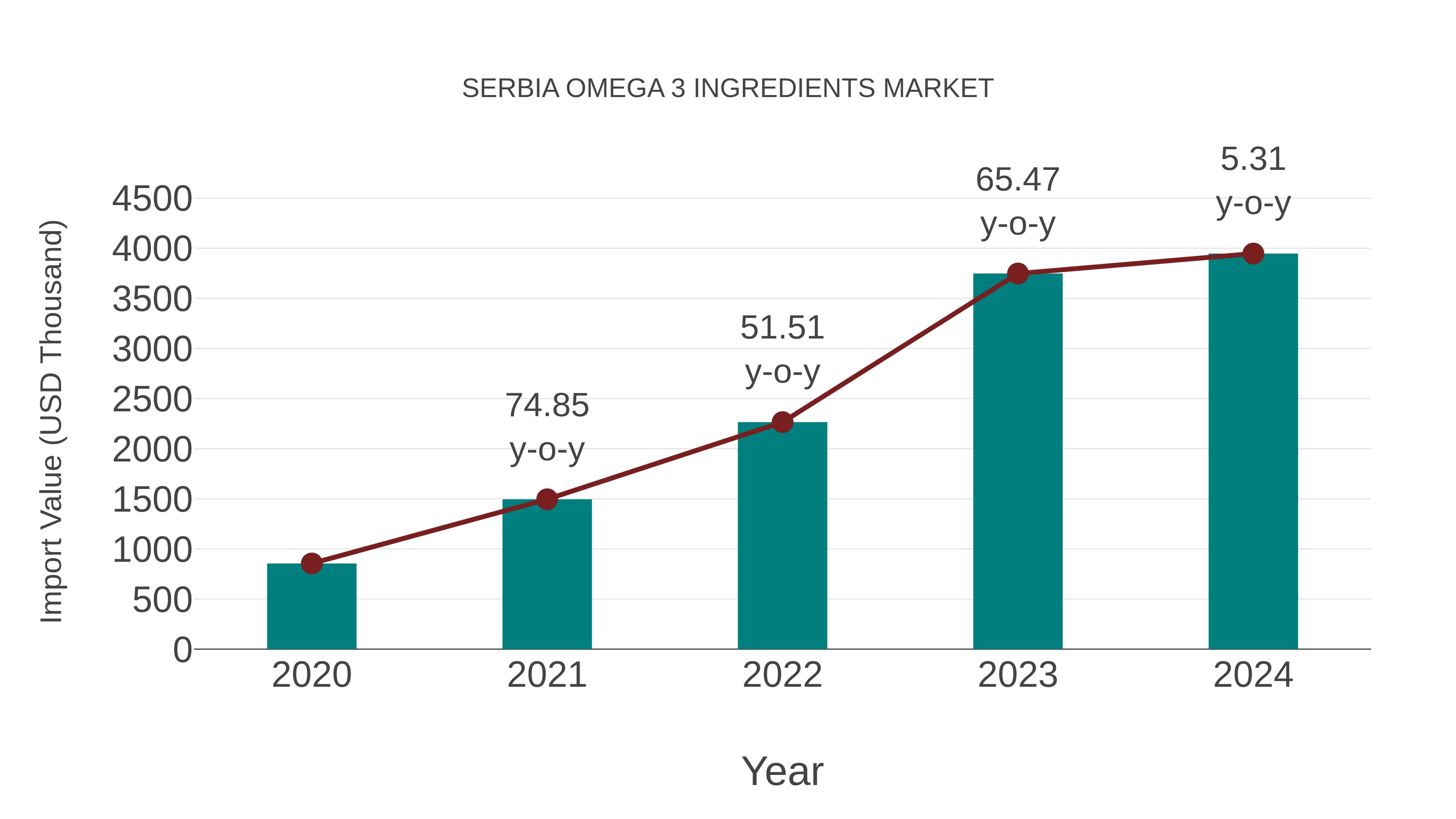  Serbia Omega 3 Ingredients Market: Import Trend Analysis