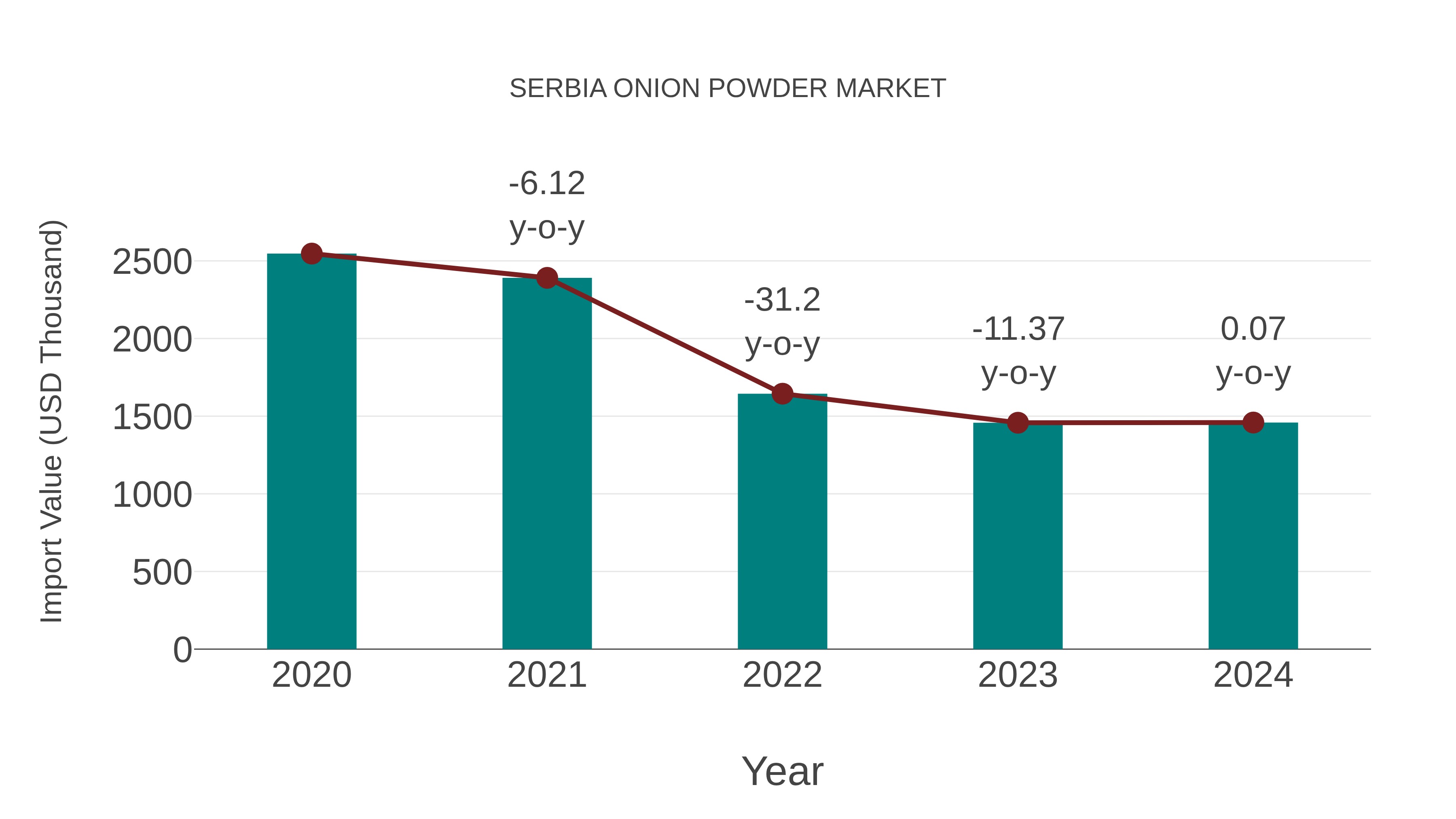  Serbia Onion Powder Market: Import Trend Analysis