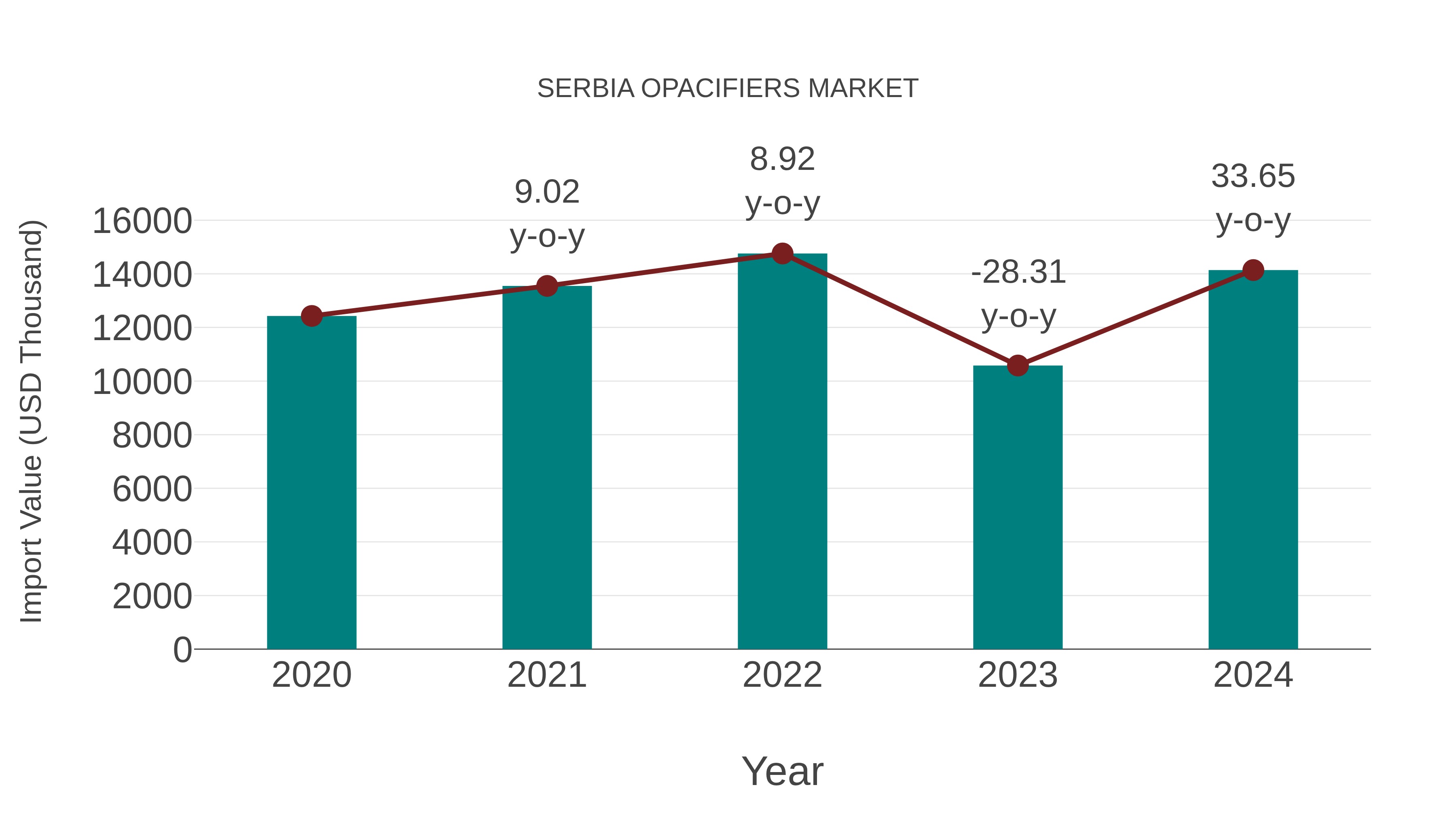  Serbia Opacifiers Market: Import Trend Analysis