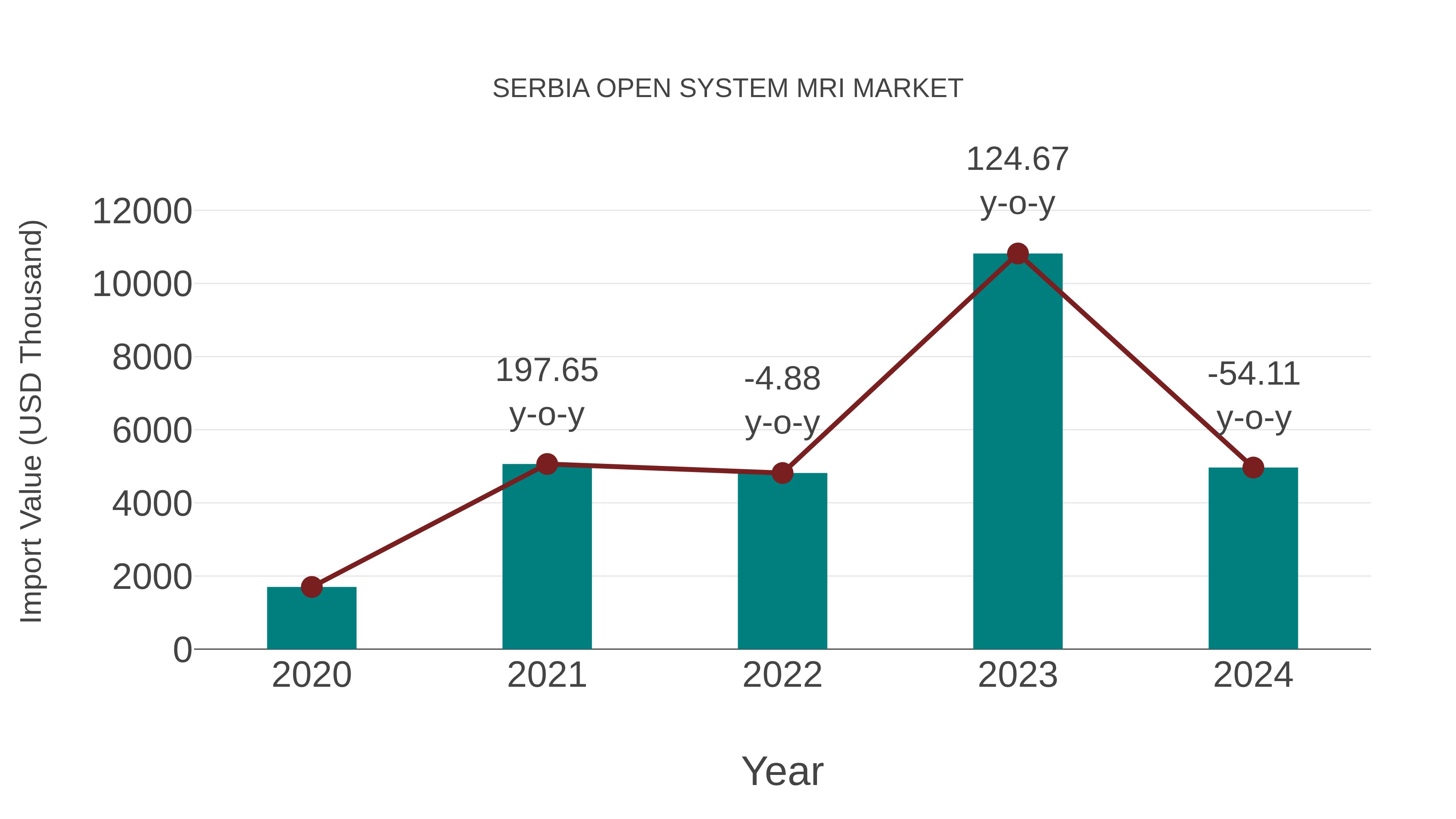  Serbia Open System Mri Market: Import Trend Analysis