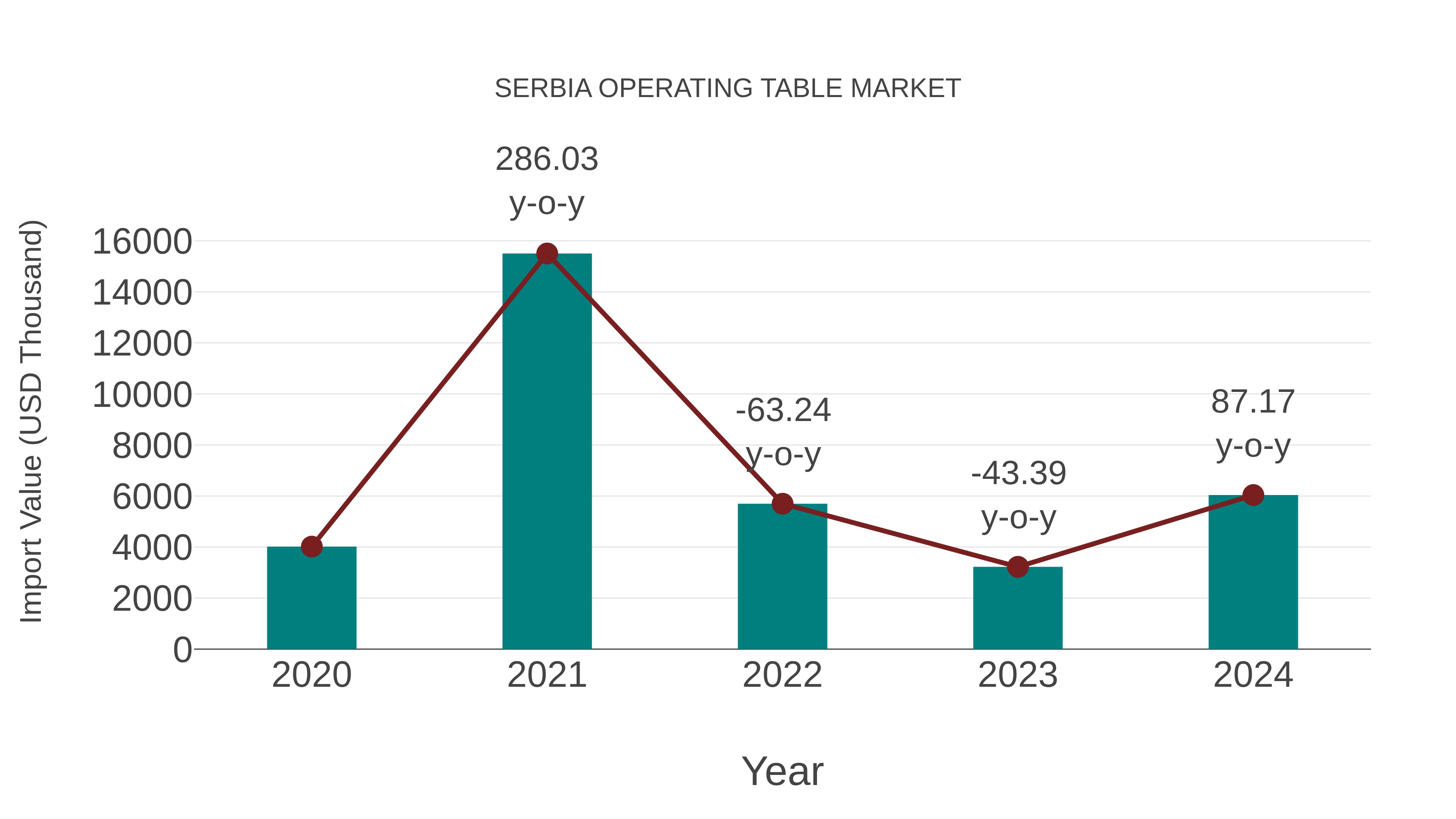  Serbia Operating Table Market: Import Trend Analysis
