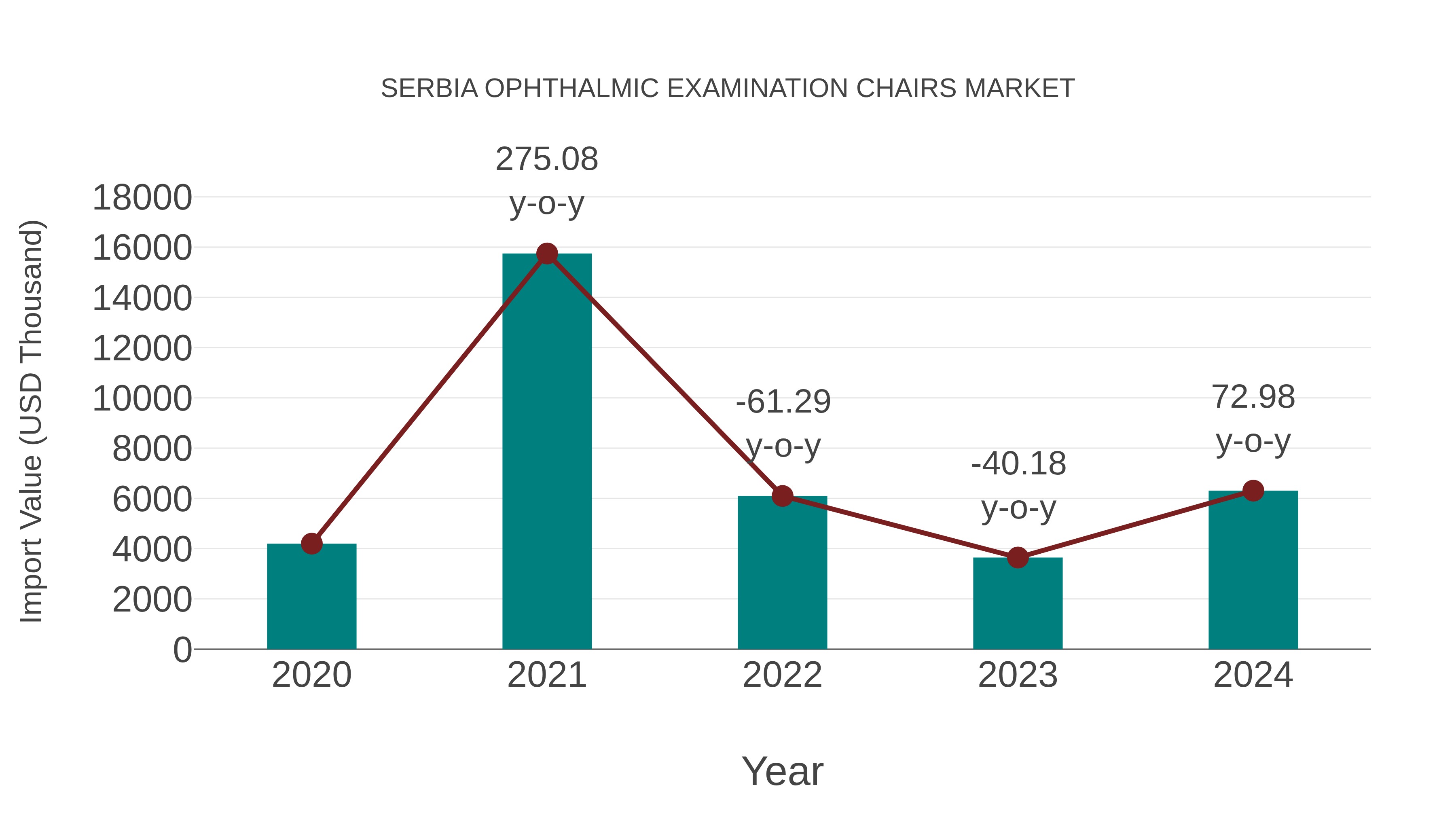 Serbia Ophthalmic Examination Chairs Market: Import Trend Analysis