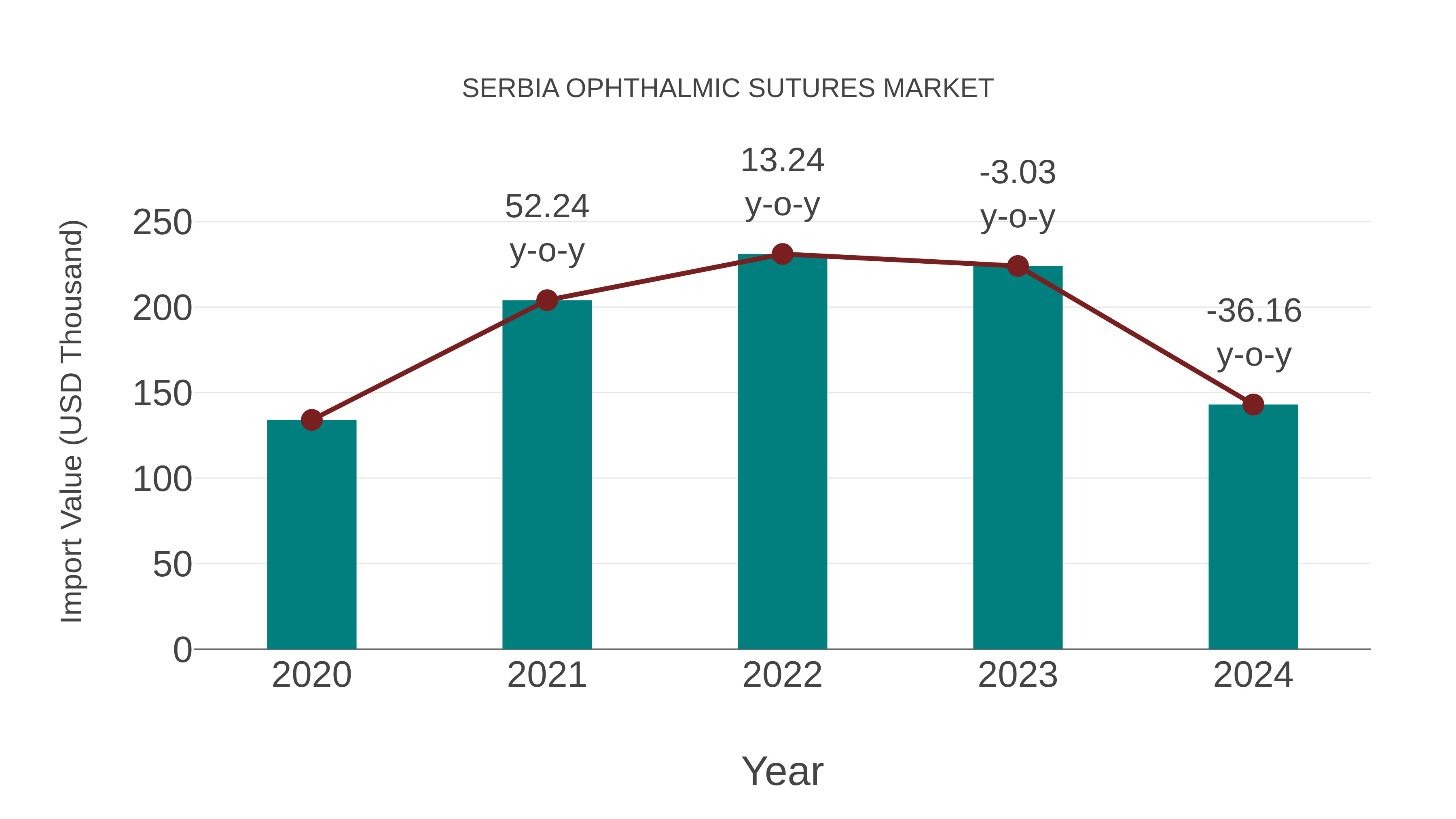  Serbia Ophthalmic Sutures Market: Import Trend Analysis