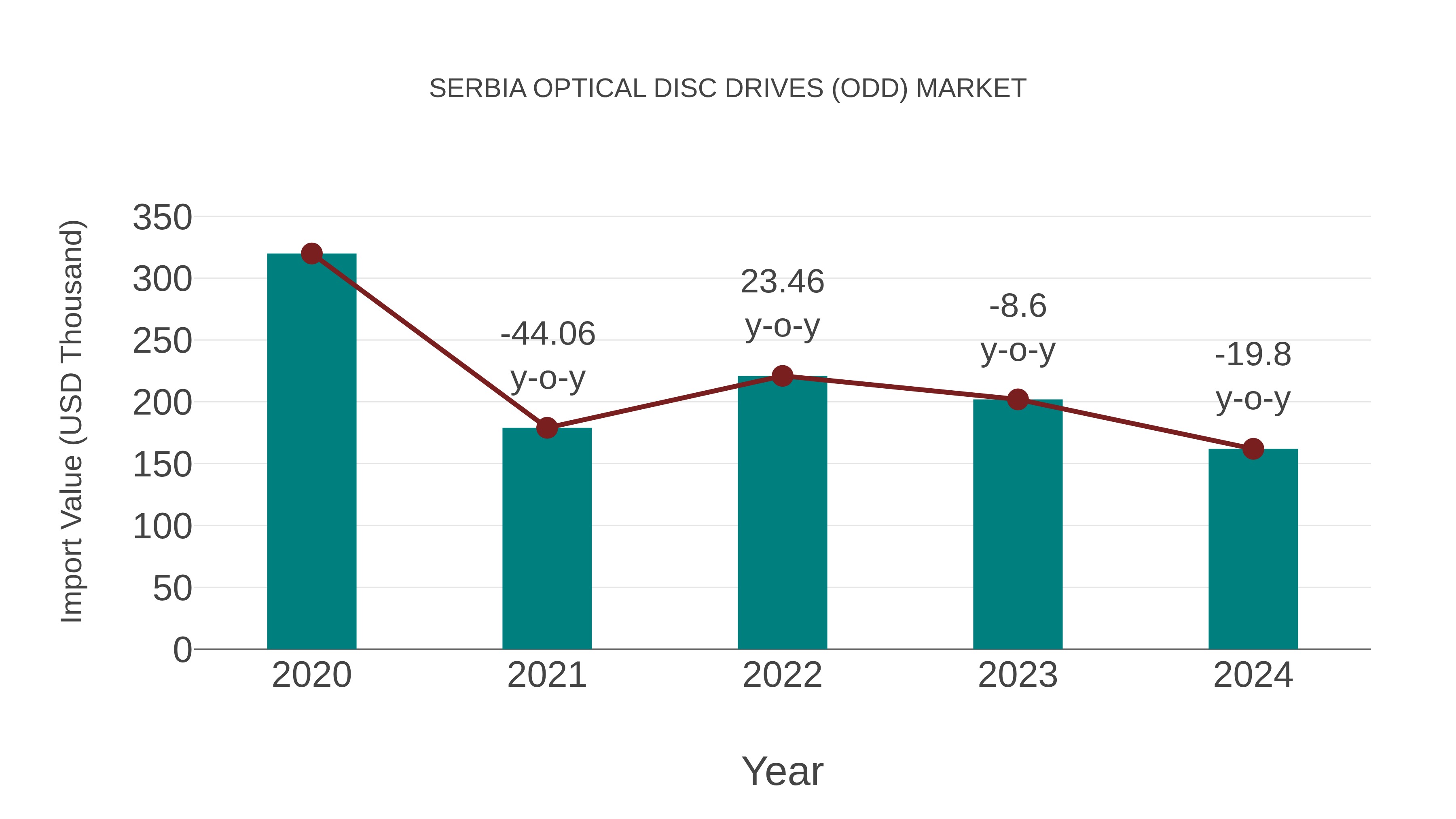  Serbia Optical Disc Drives (Odd) Market: Import Trend Analysis