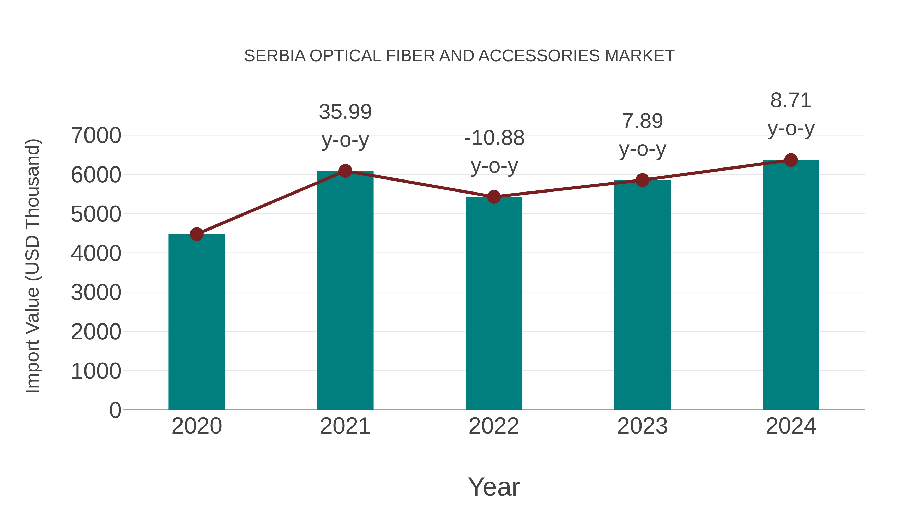 Serbia Optical Fiber and Accessories Market: Import Trend Analysis