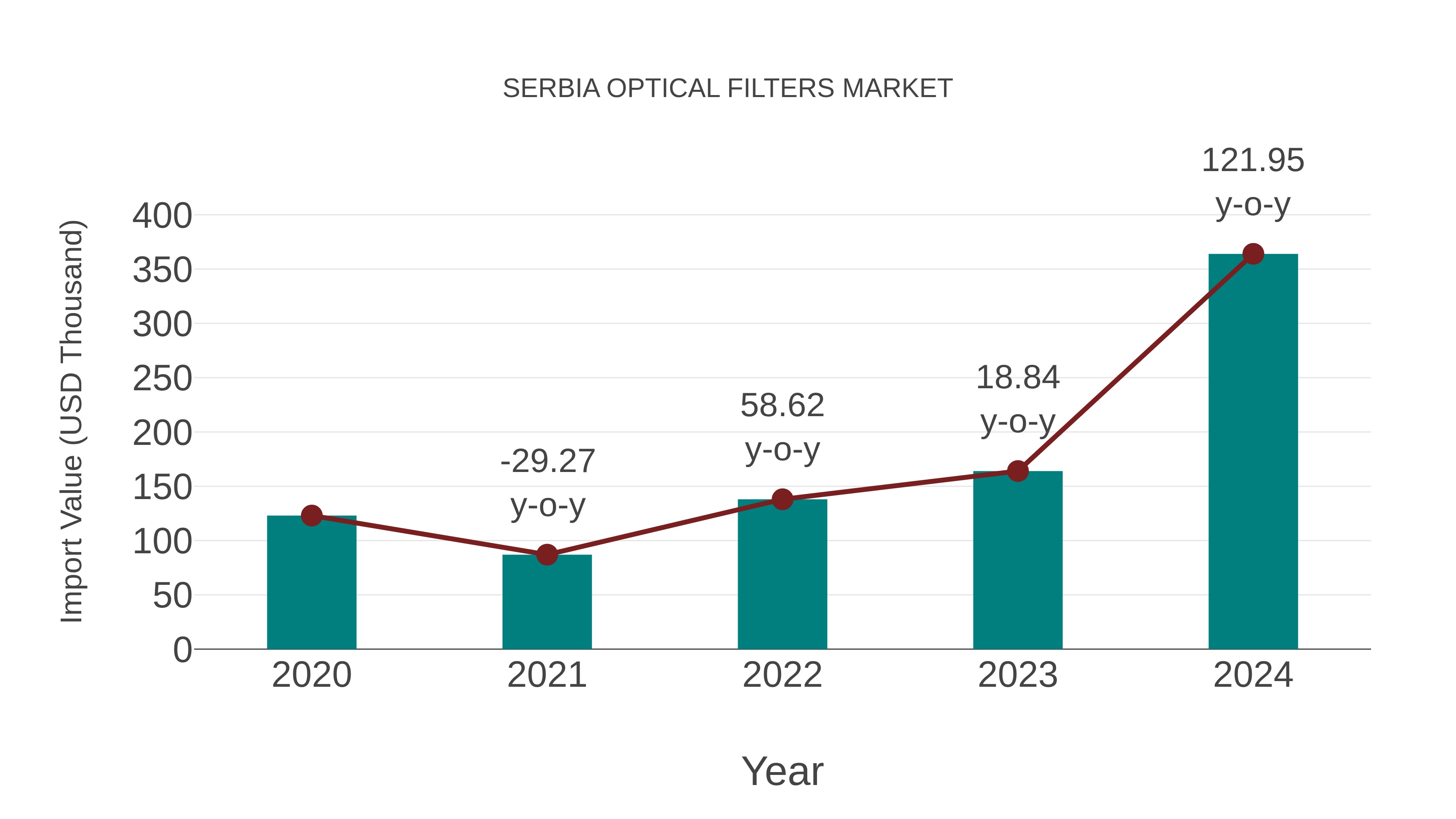  Serbia Optical Filters Market: Import Trend Analysis