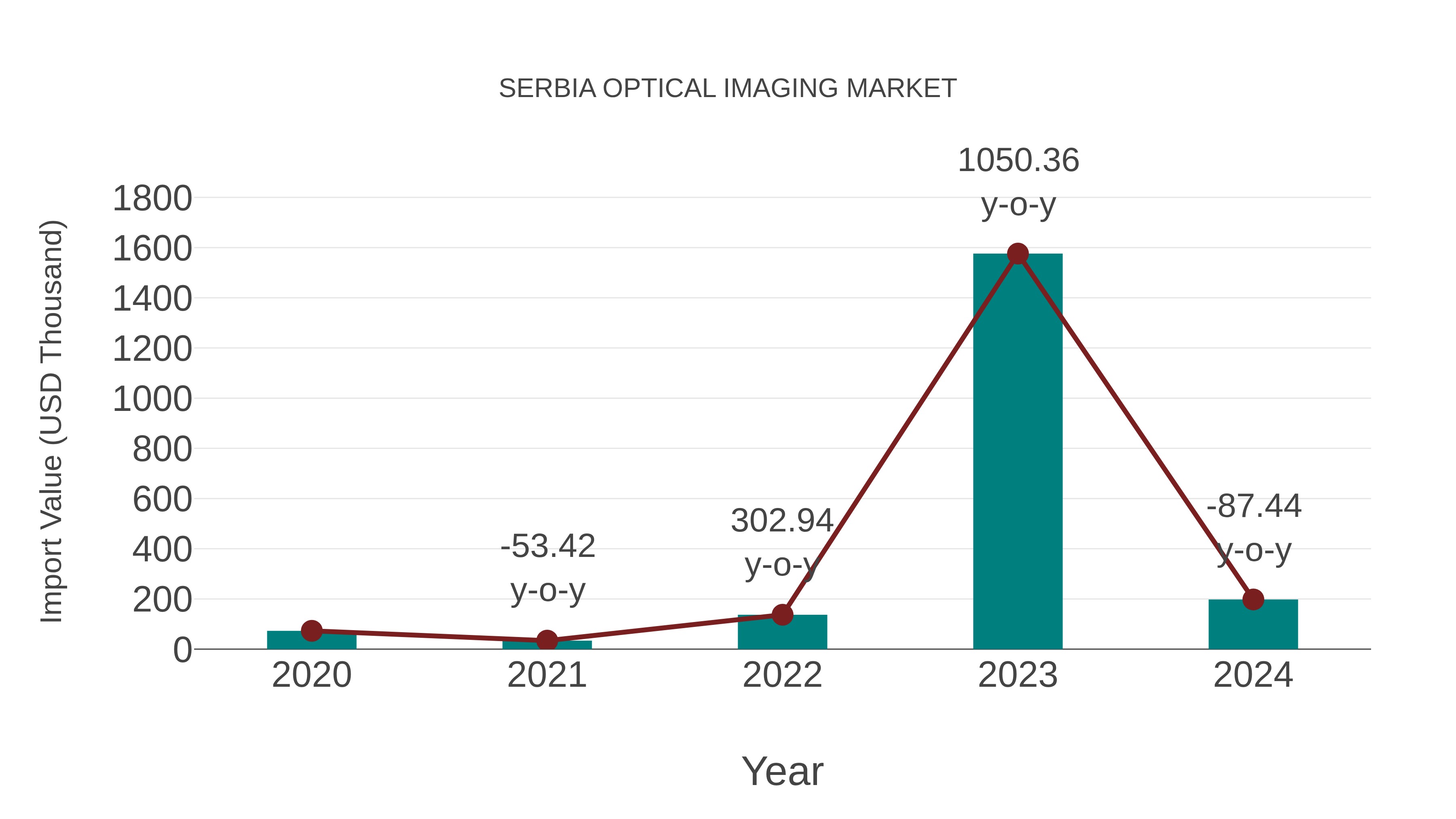 Serbia Optical Imaging Market: Import Trend Analysis