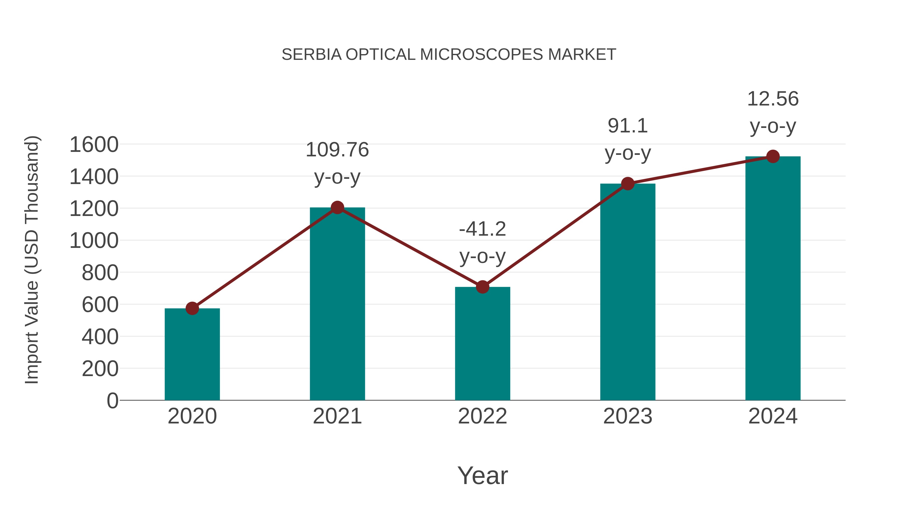  Serbia Optical Microscopes Market: Import Trend Analysis