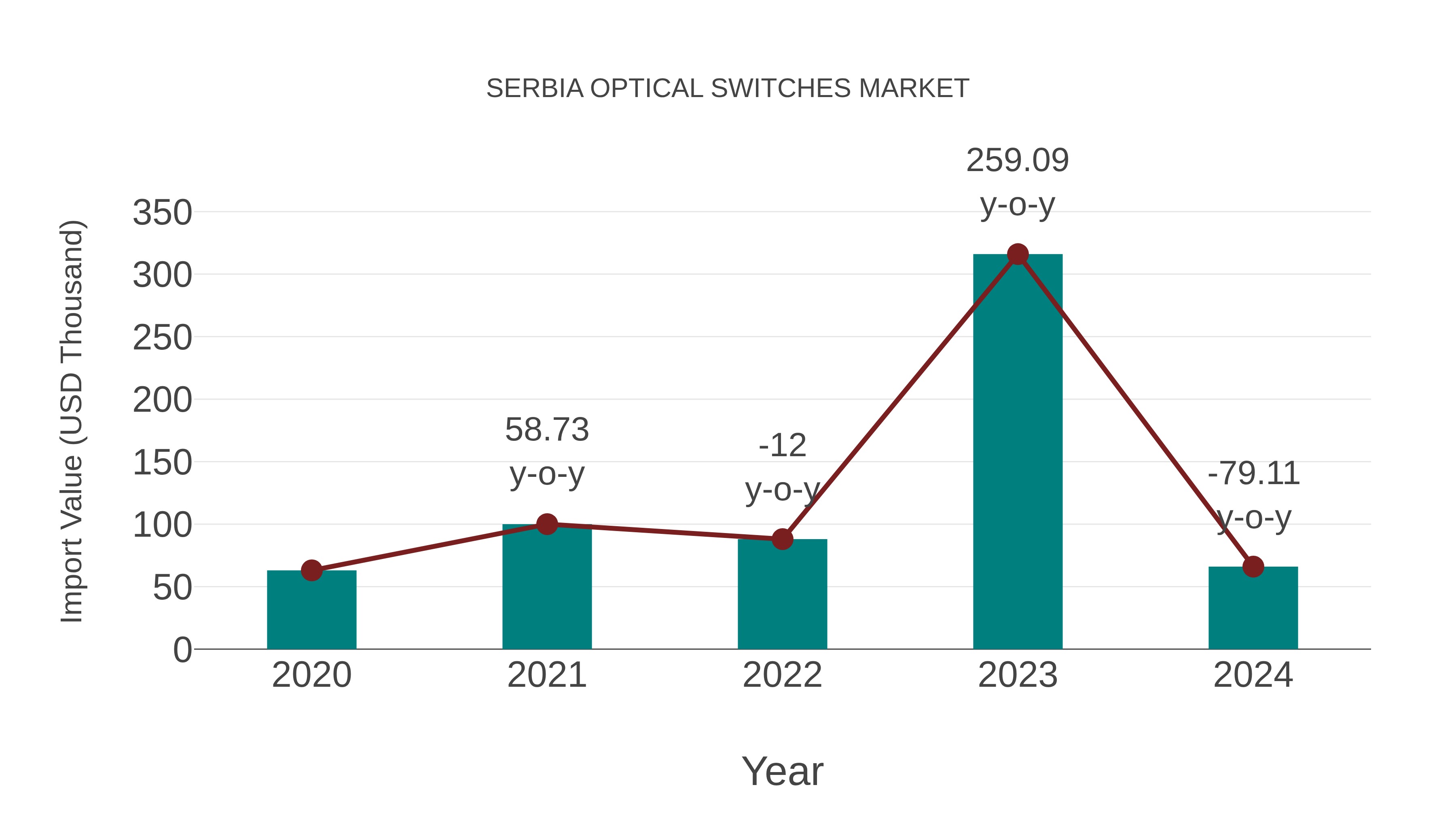  Serbia Optical Switches Market: Import Trend Analysis