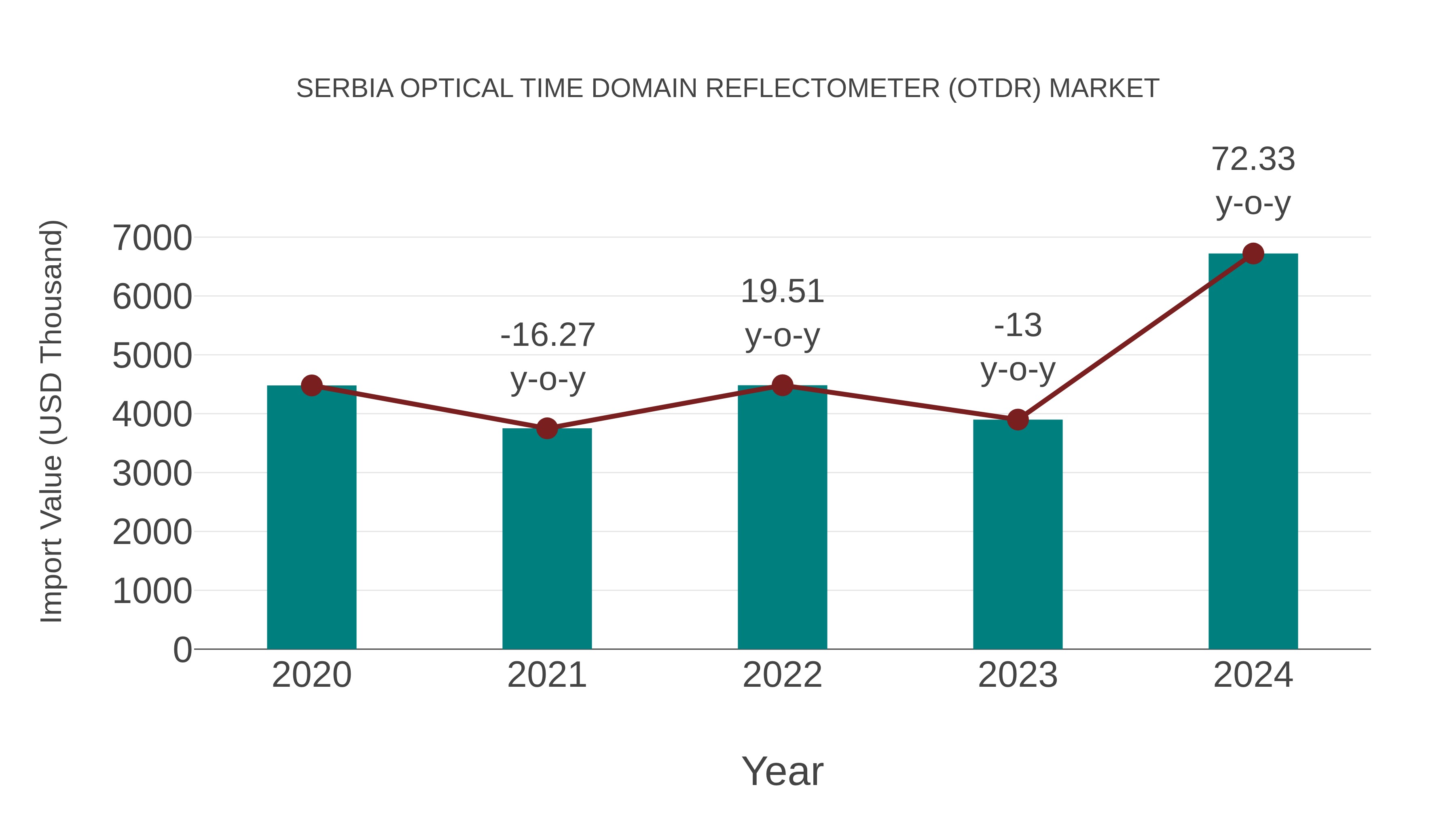  Serbia Optical Time Domain Reflectometer (Otdr) Market: Import Trend Analysis
