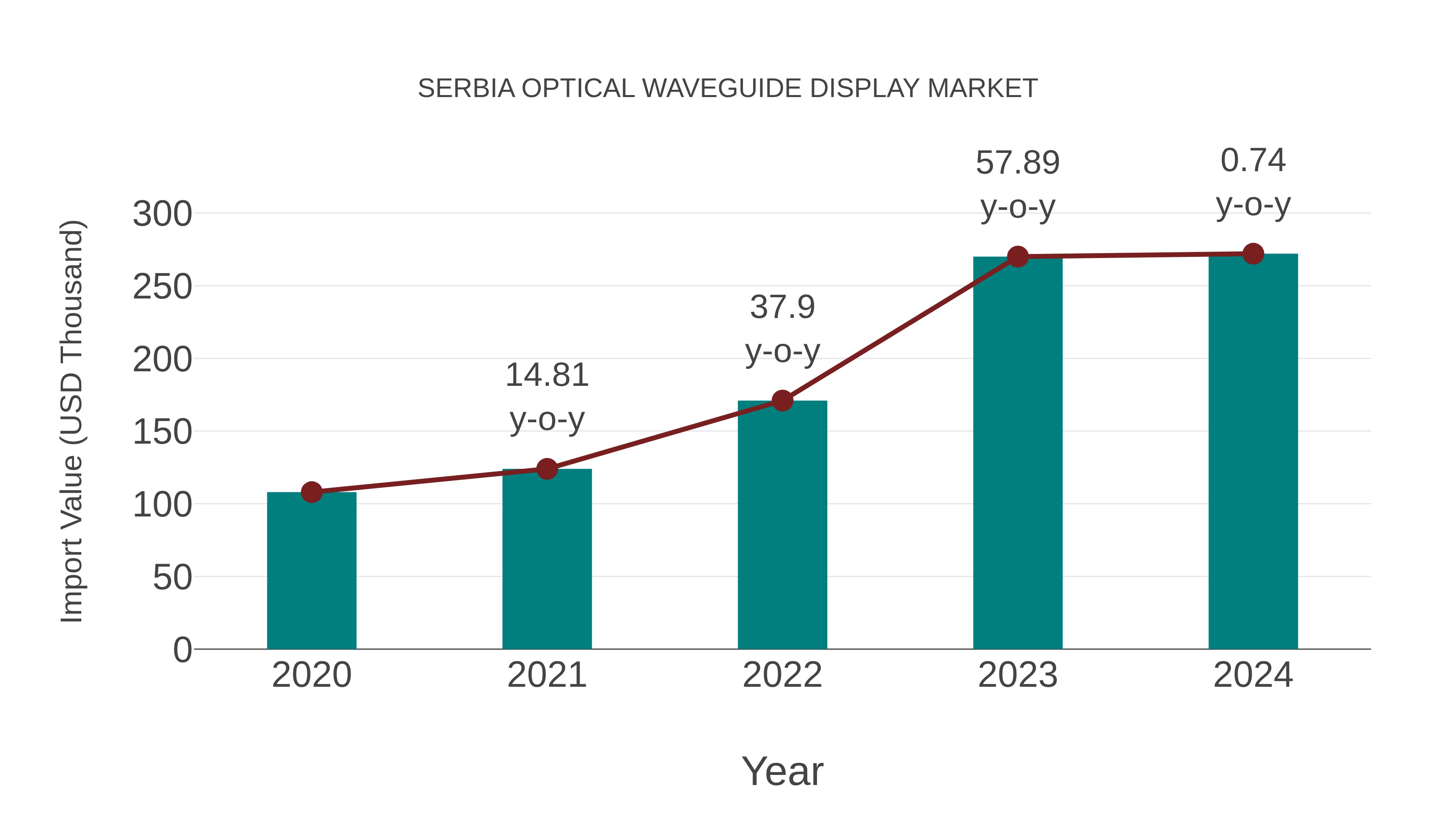 Serbia Optical Waveguide Display Market: Import Trend Analysis