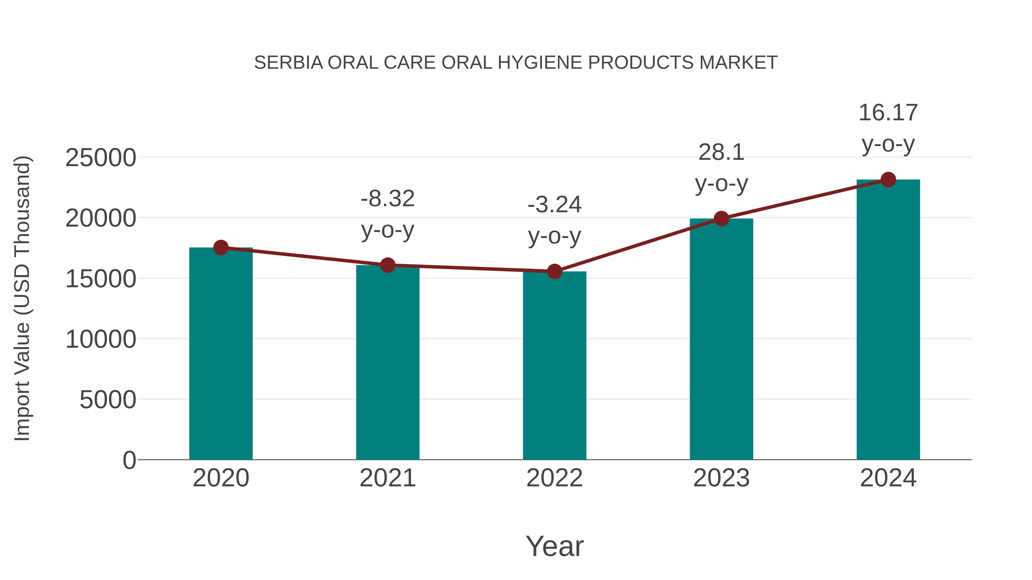 Serbia Oral Care Oral Hygiene Products Market: Import Trend Analysis