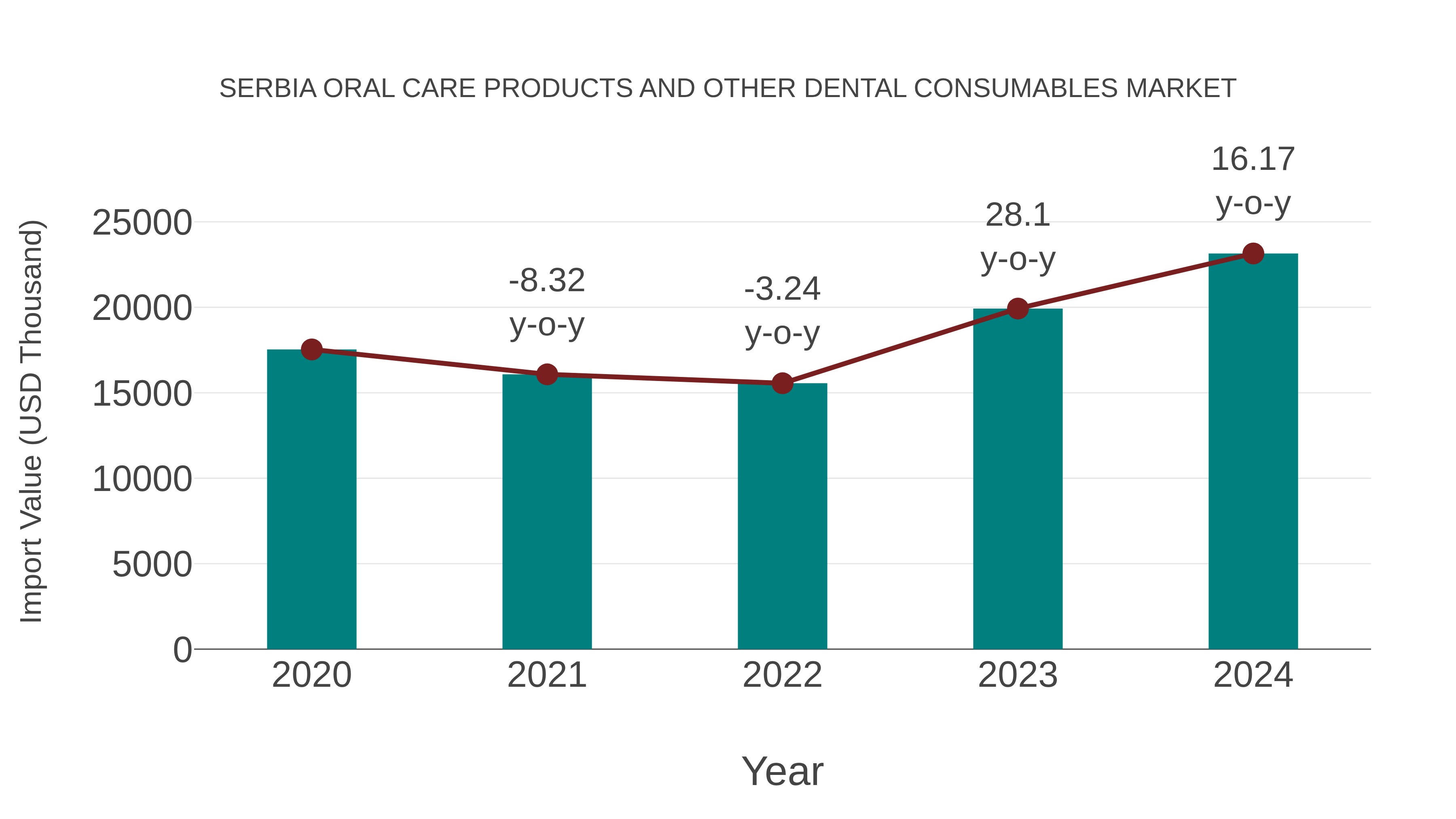 Serbia Oral Care Products and Other Dental Consumables Market: Import Trend Analysis