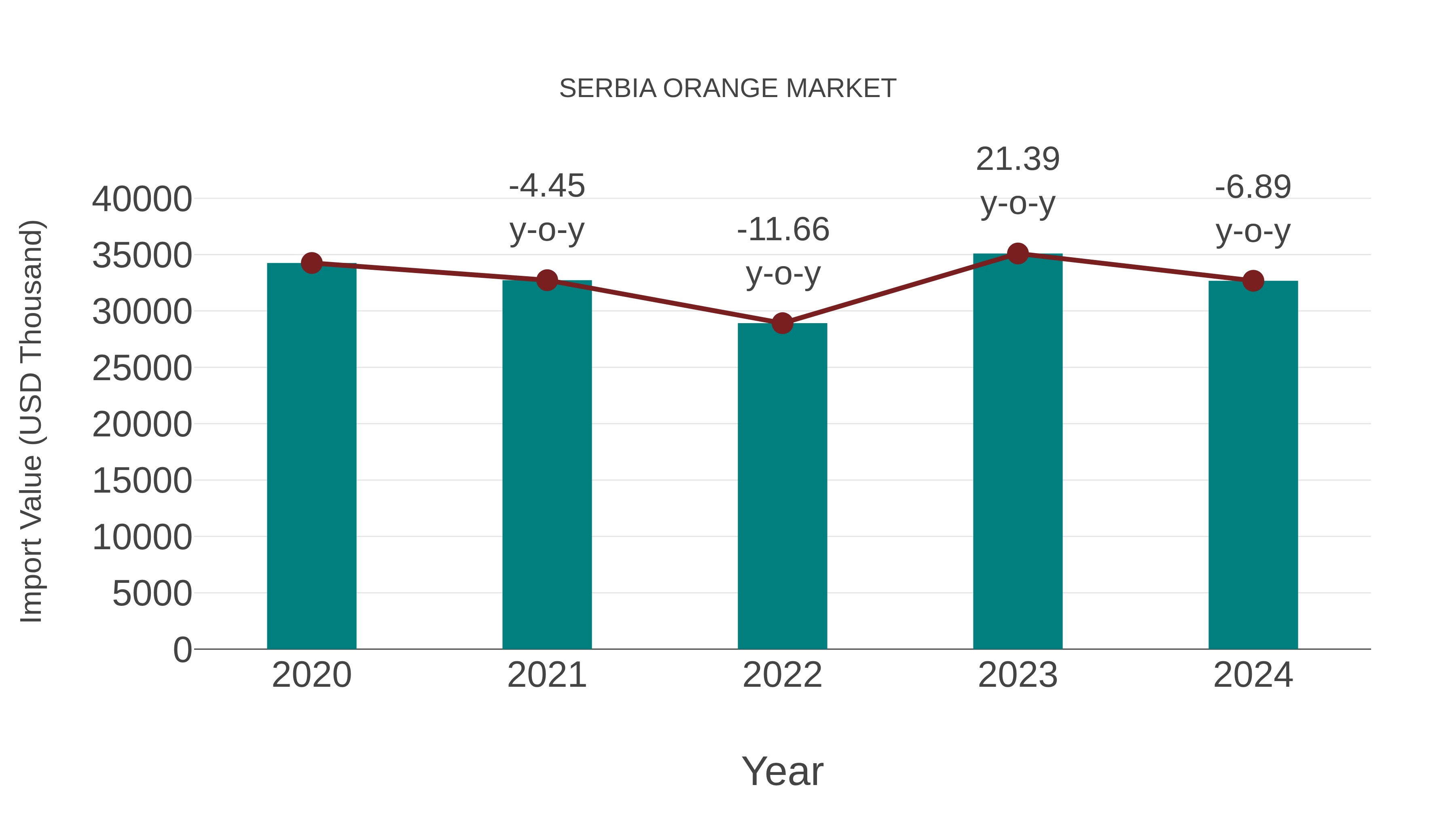  Serbia Orange Market: Import Trend Analysis