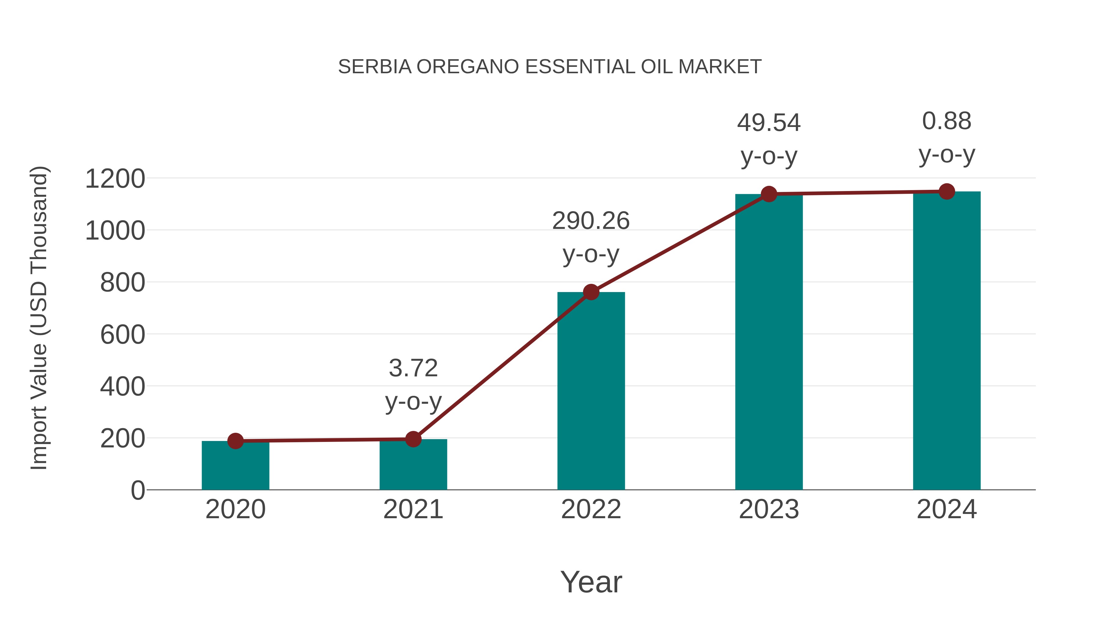 Serbia Oregano Essential Oil Market: Import Trend Analysis