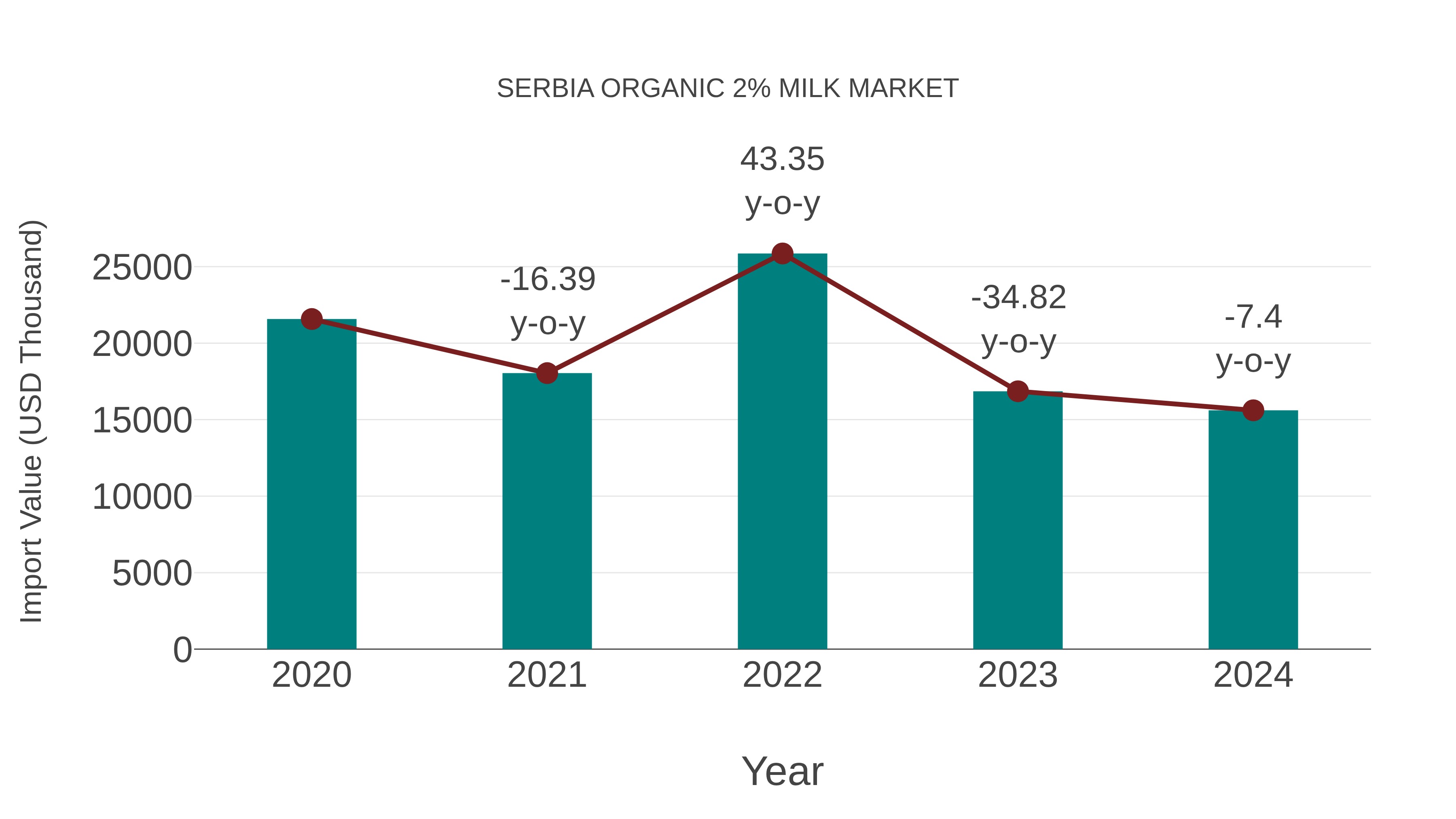 Serbia Organic 2% Milk Market: Import Trend Analysis
