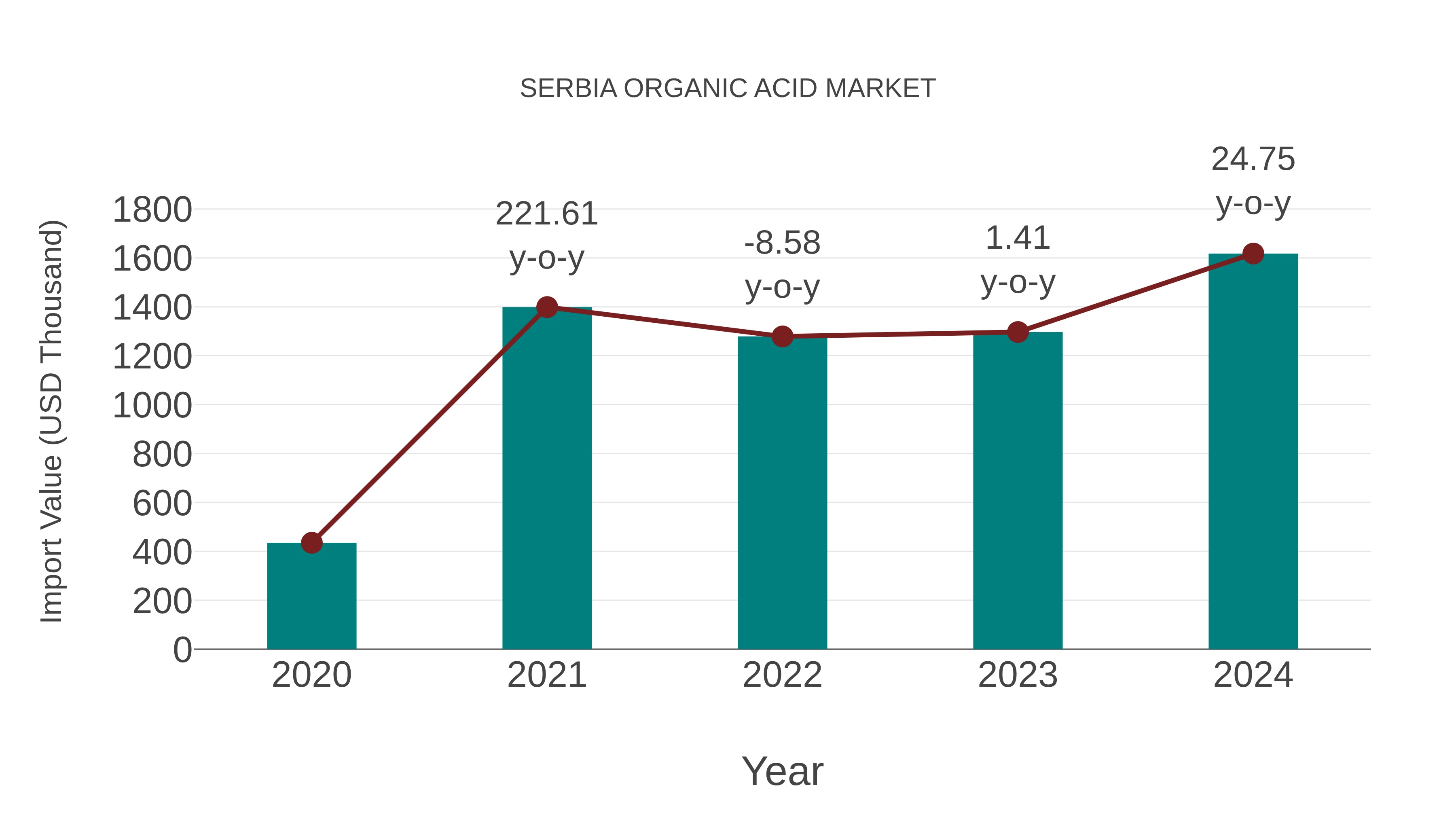  Serbia Organic Acid Market: Import Trend Analysis