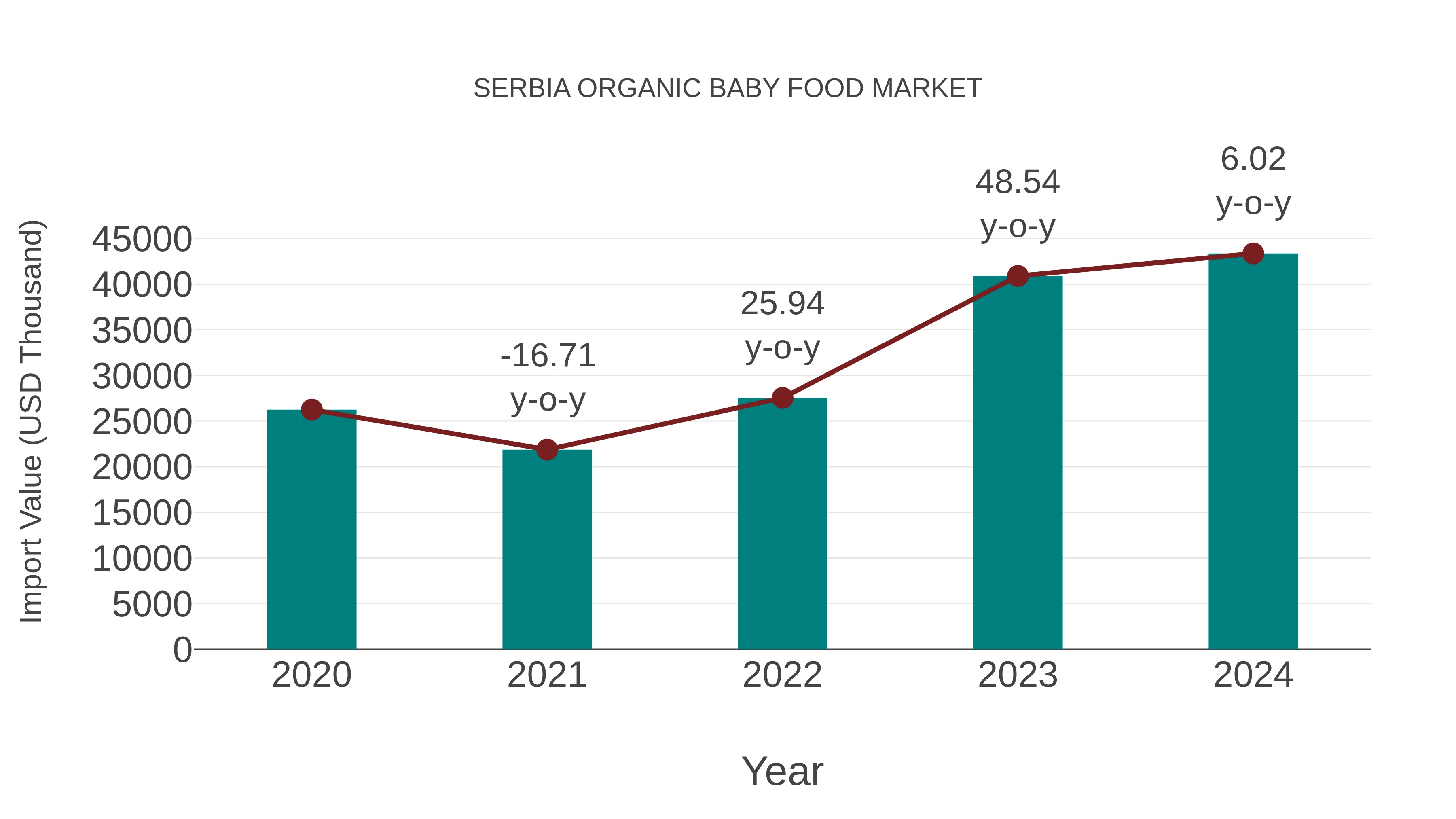  Serbia Organic Baby Food Market: Import Trend Analysis