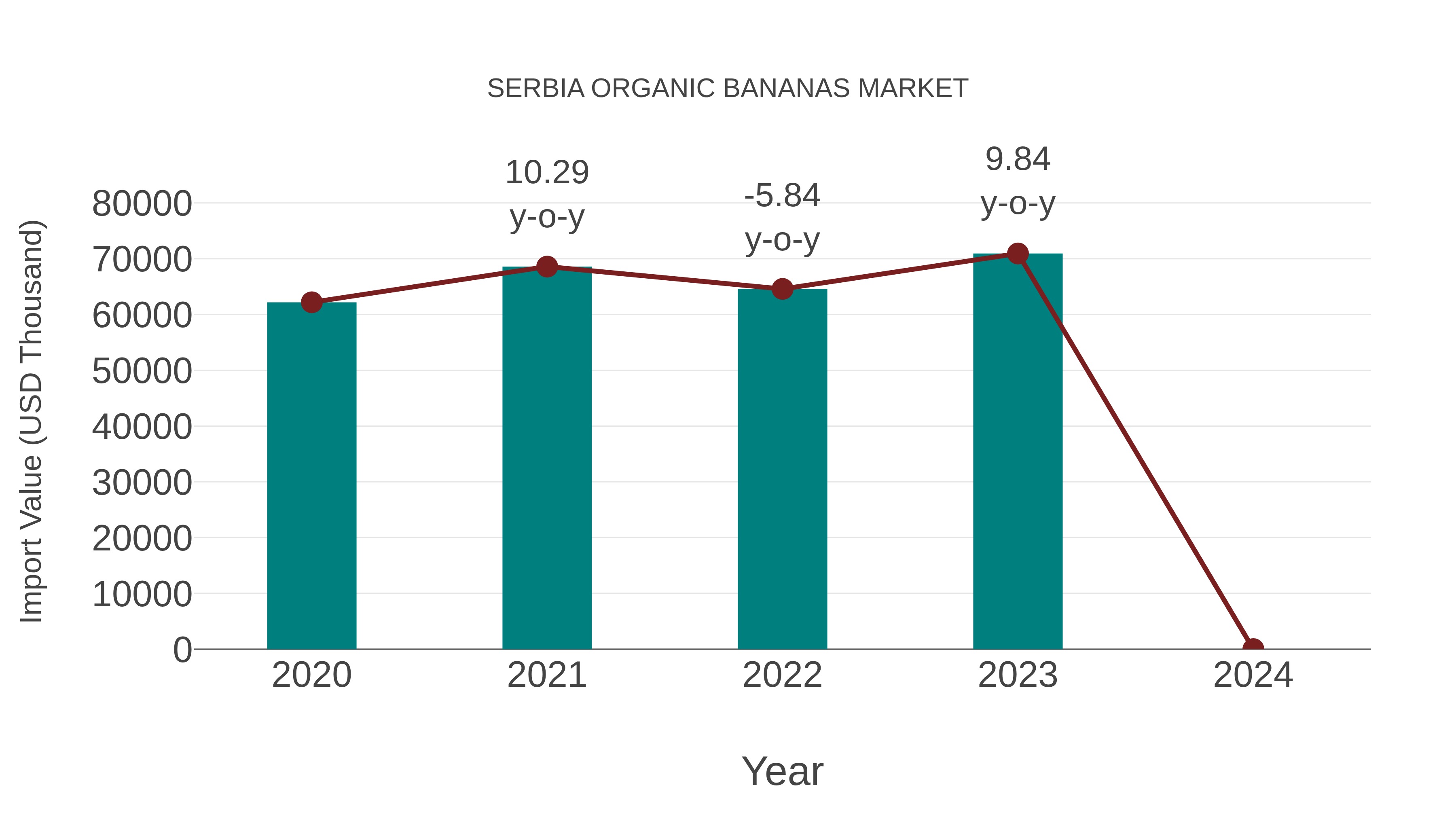  Serbia Organic Bananas Market: Import Trend Analysis