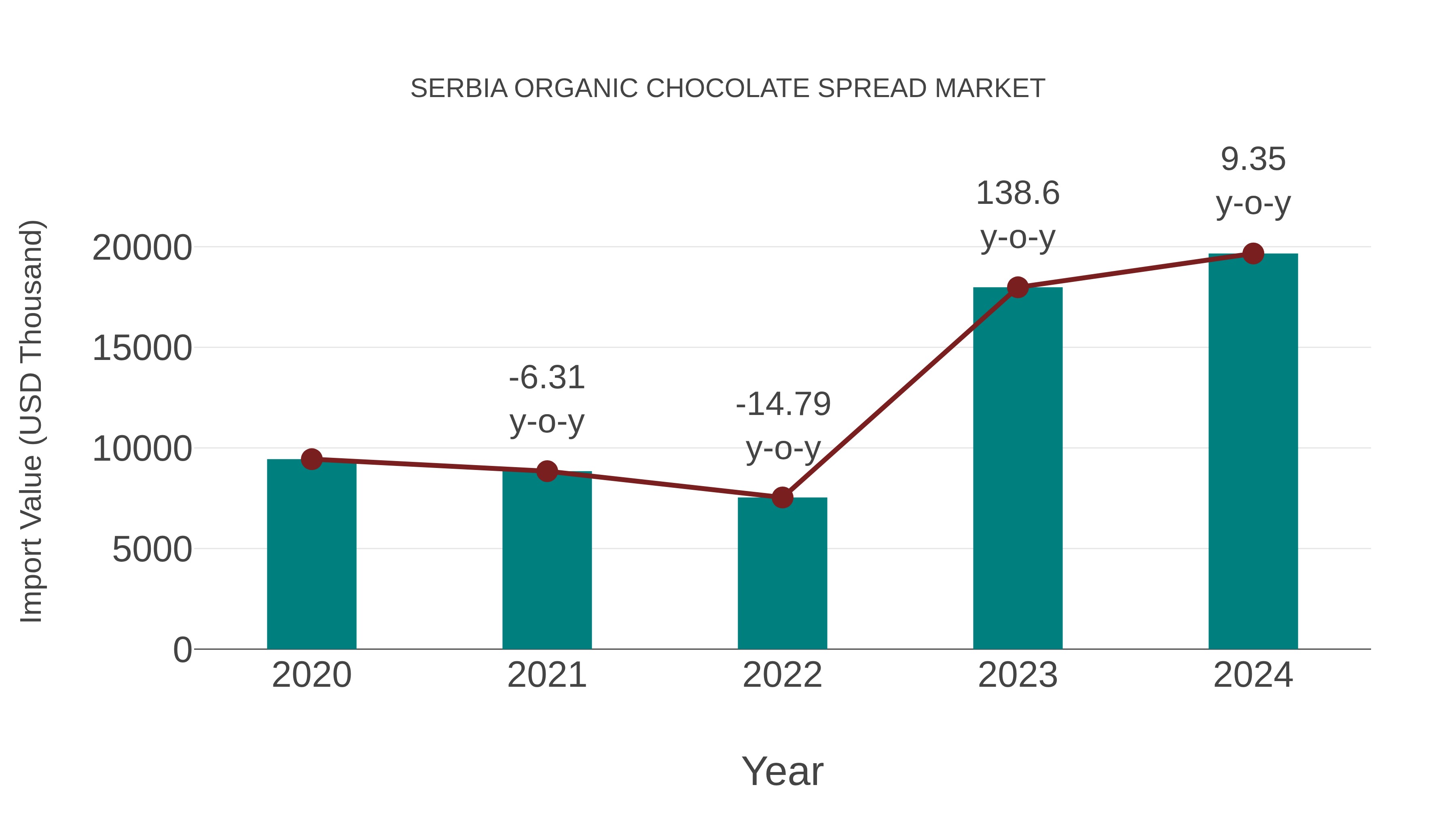  Serbia Organic Chocolate Spread Market: Import Trend Analysis