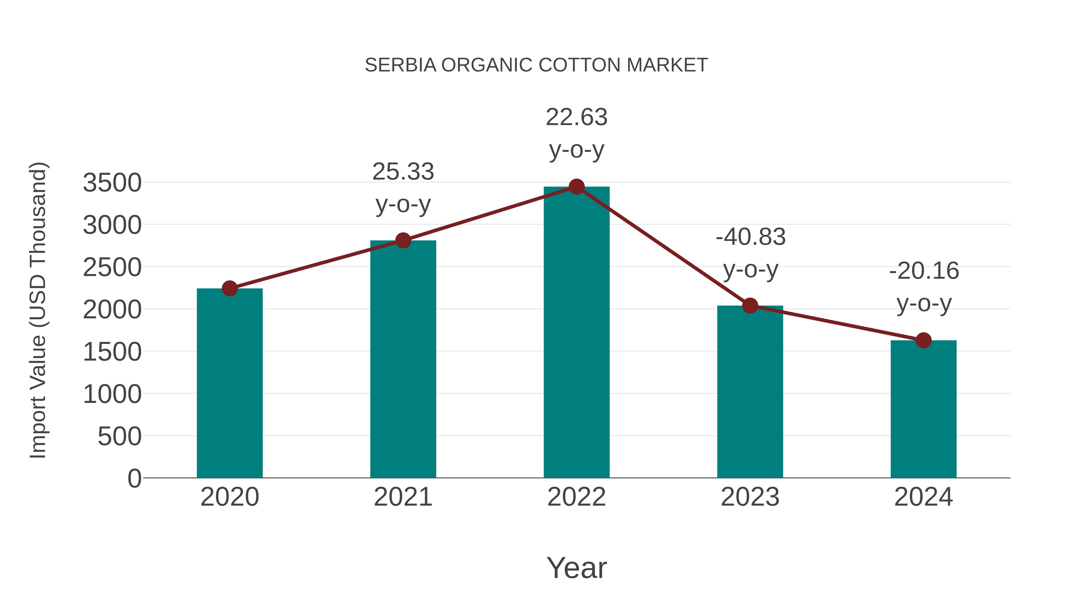  Serbia Organic Cotton Market: Import Trend Analysis