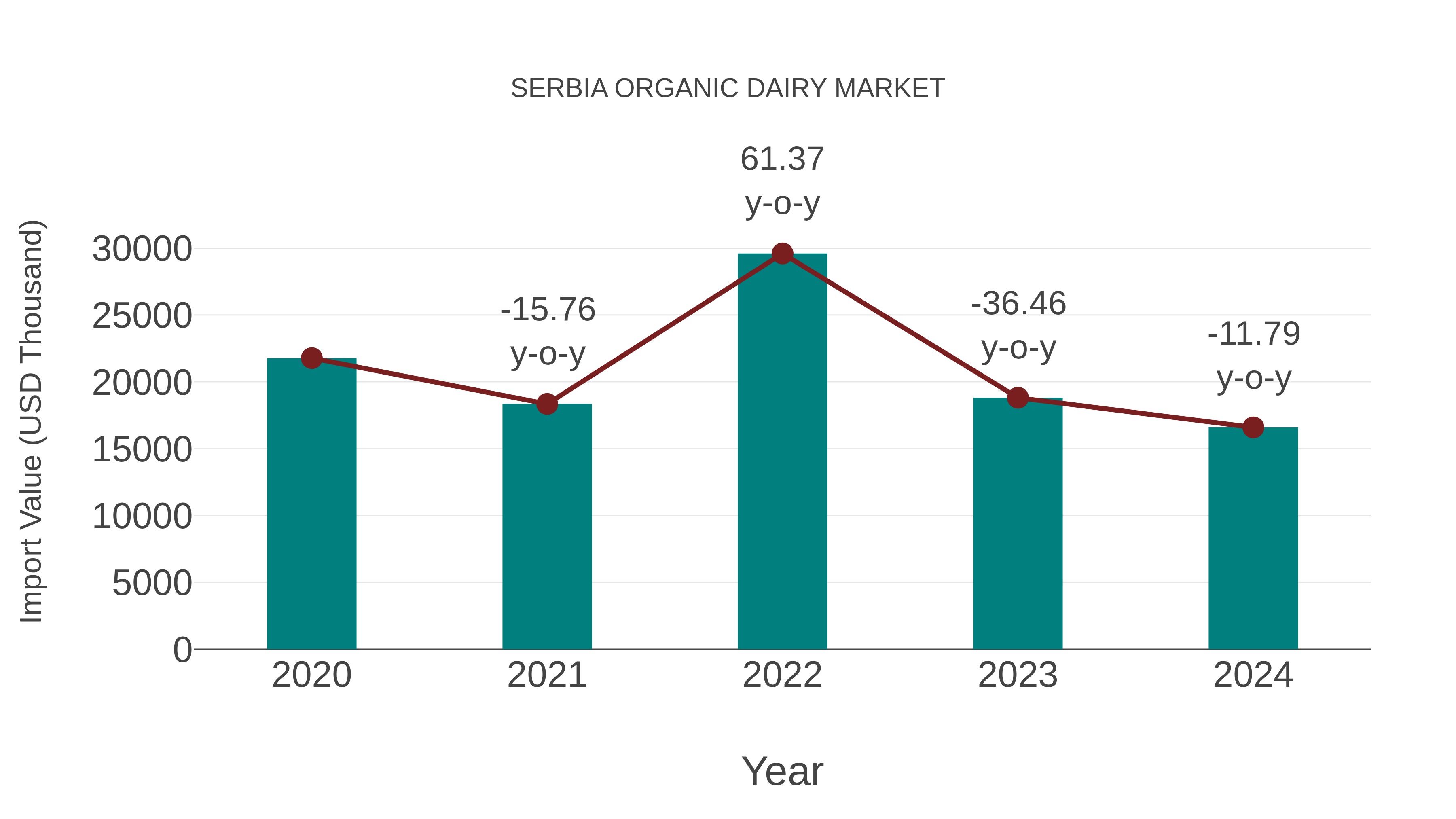  Serbia Organic Dairy Market: Import Trend Analysis