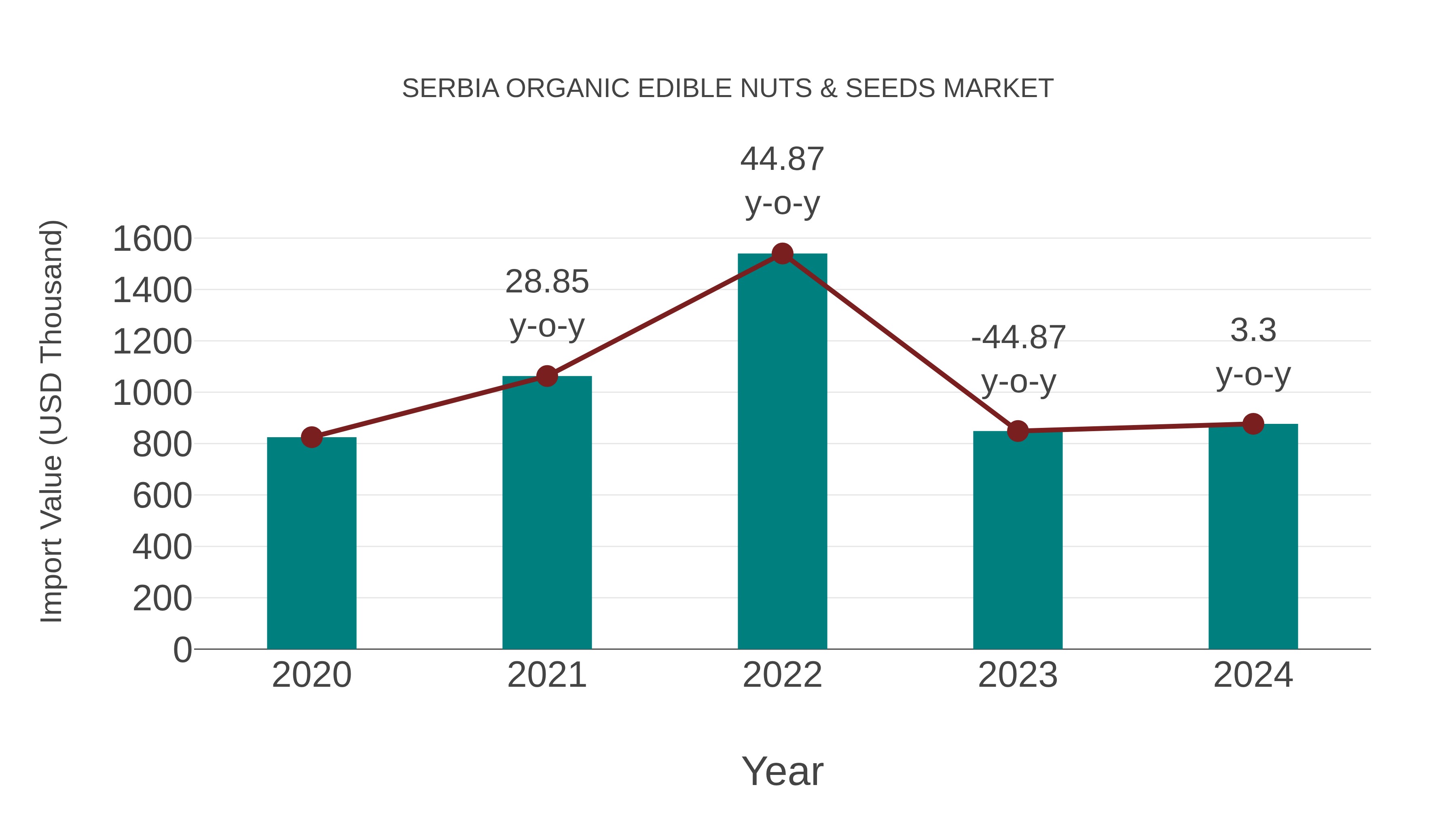 Serbia Organic Edible Nuts & Seeds Market: Import Trend Analysis