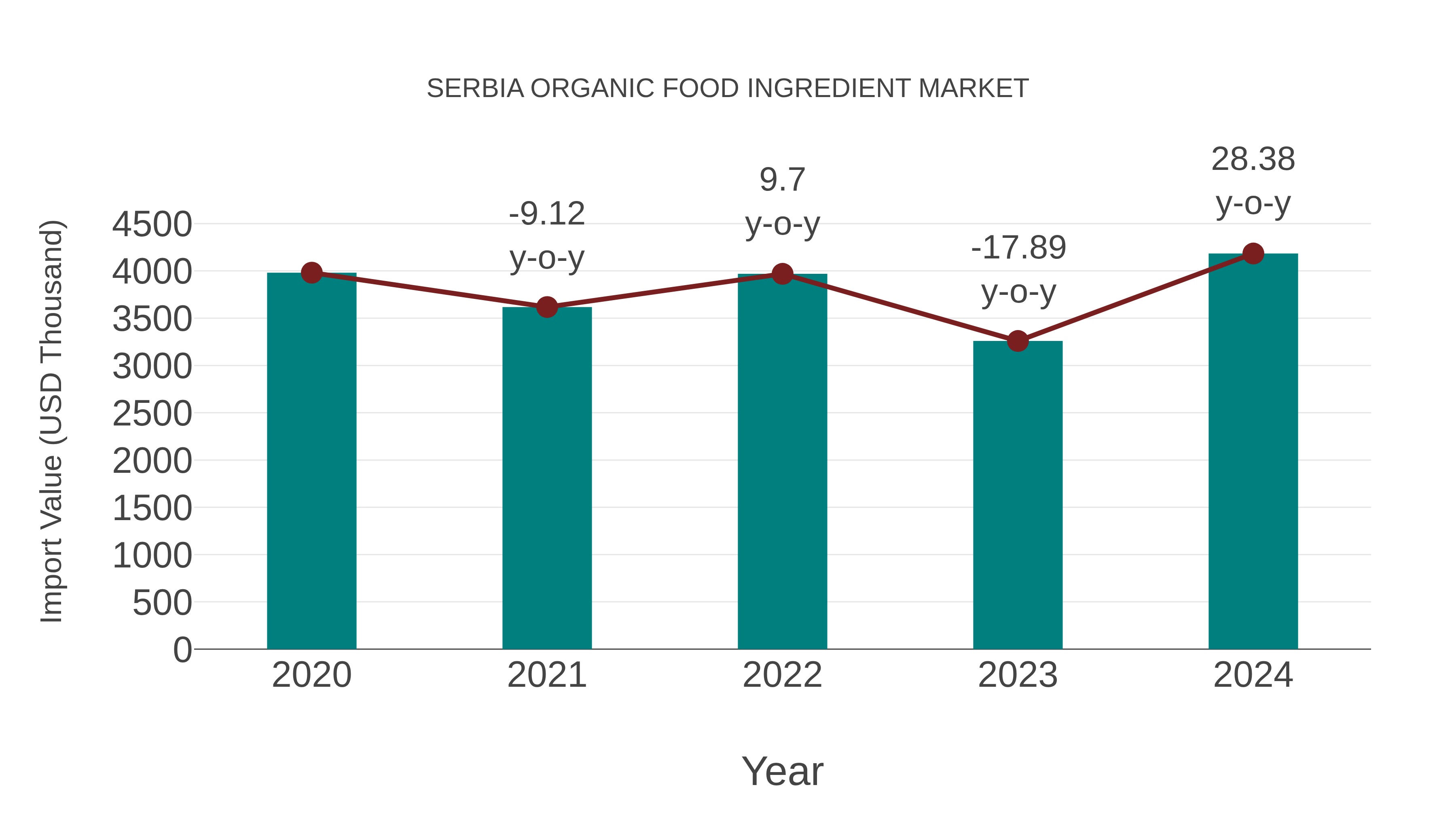 Serbia Organic Food Ingredient Market: Import Trend Analysis