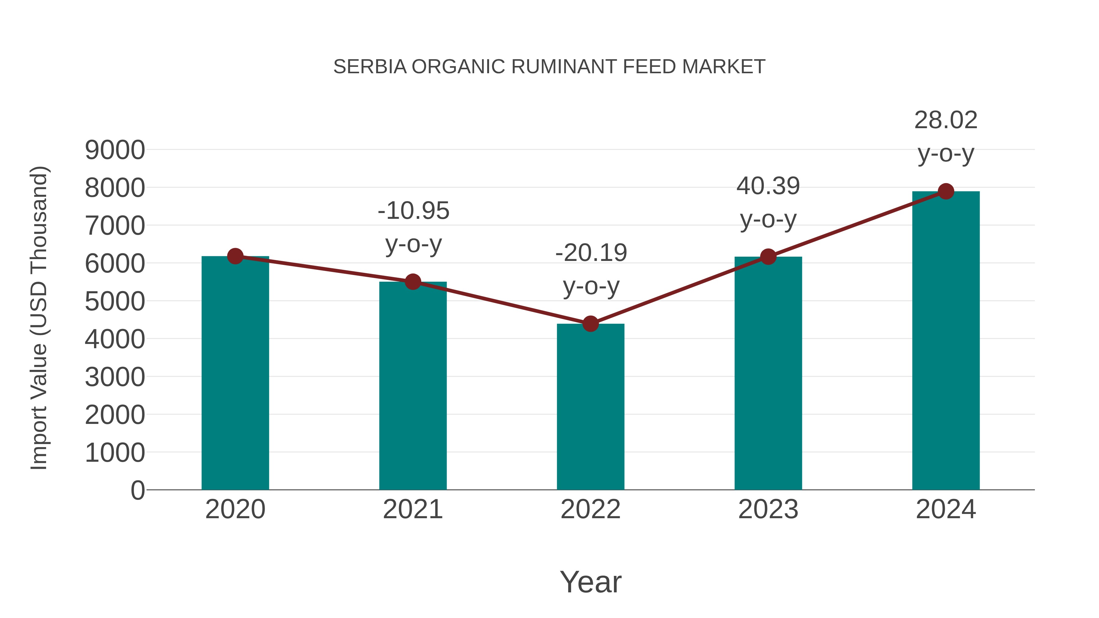  Serbia Organic Ruminant Feed Market: Import Trend Analysis